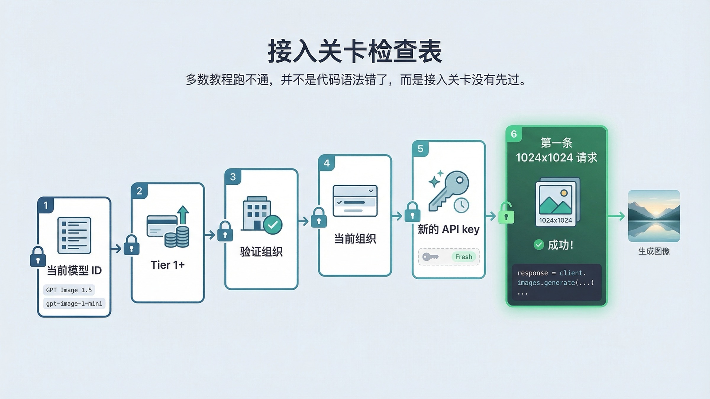 OpenAI Image API 的接入关卡图,展示 SDK 安装、密钥、tier、验证和当前模型 ID 的检查顺序