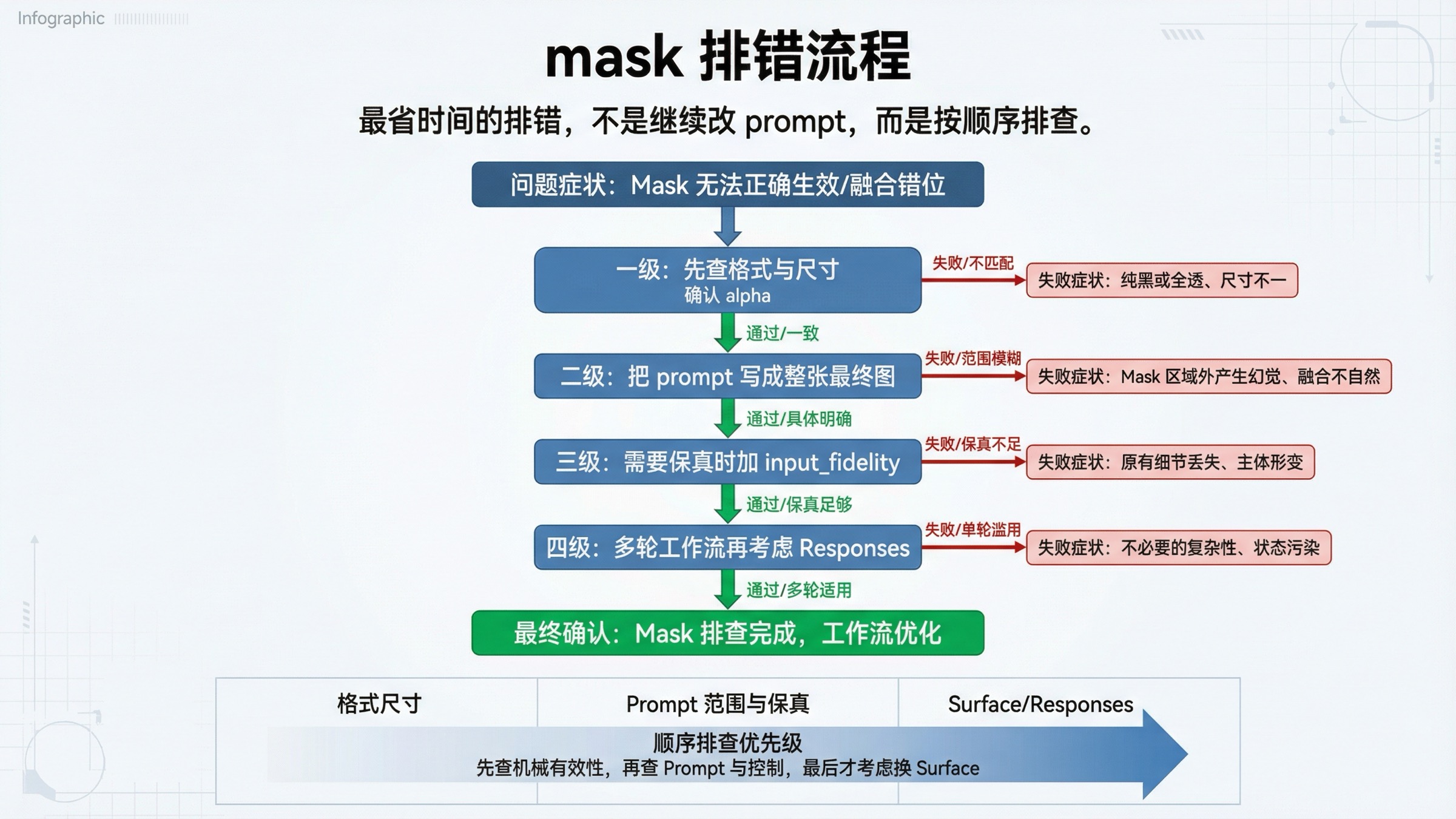 OpenAI 图片编辑 mask 排错流程图,涵盖无效文件、模糊 prompt、保真漂移和路线切换