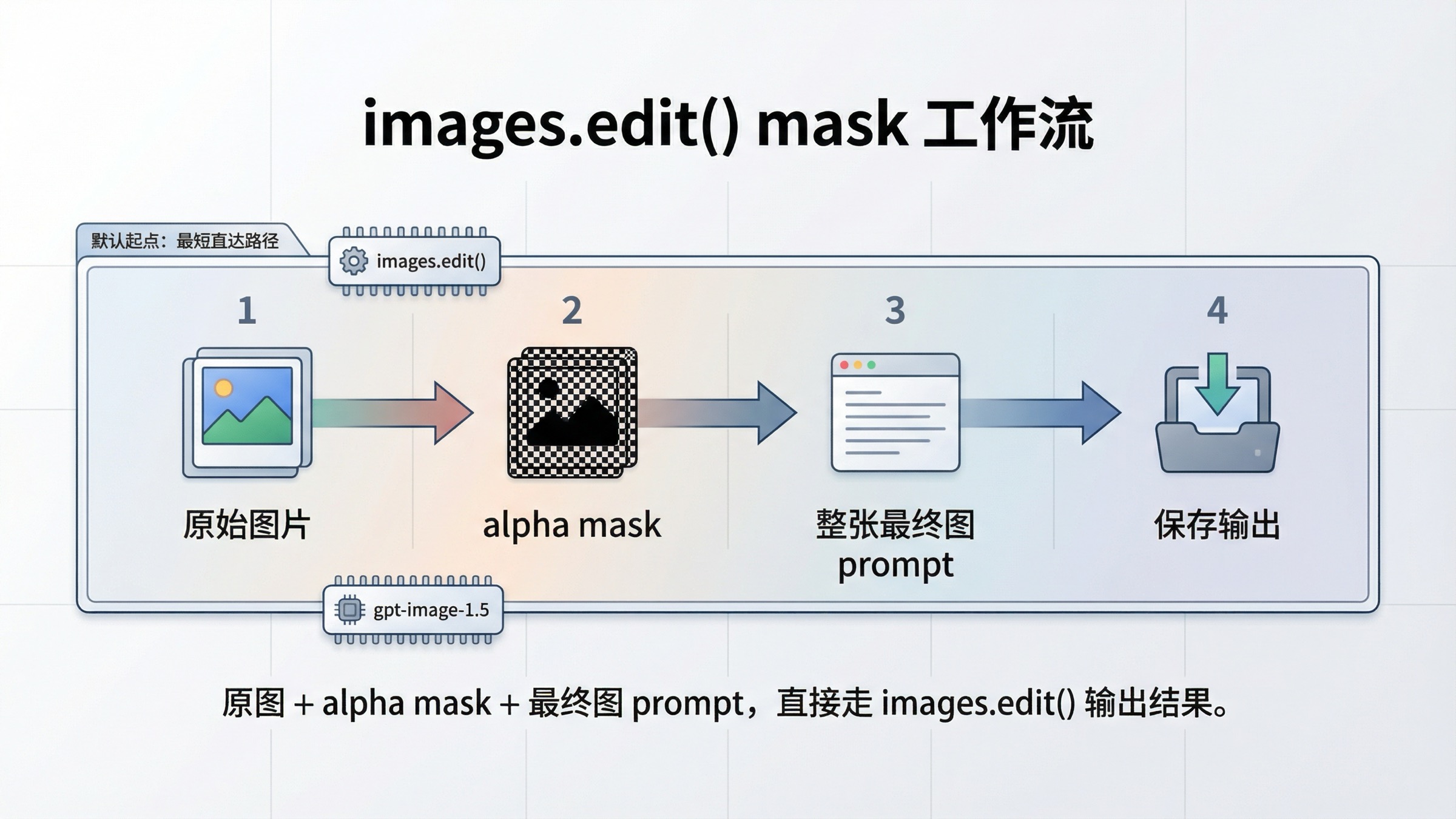 OpenAI mask-first 图片编辑工作流图,展示直接 images.edit() 请求、有效 alpha mask 和输出保存步骤