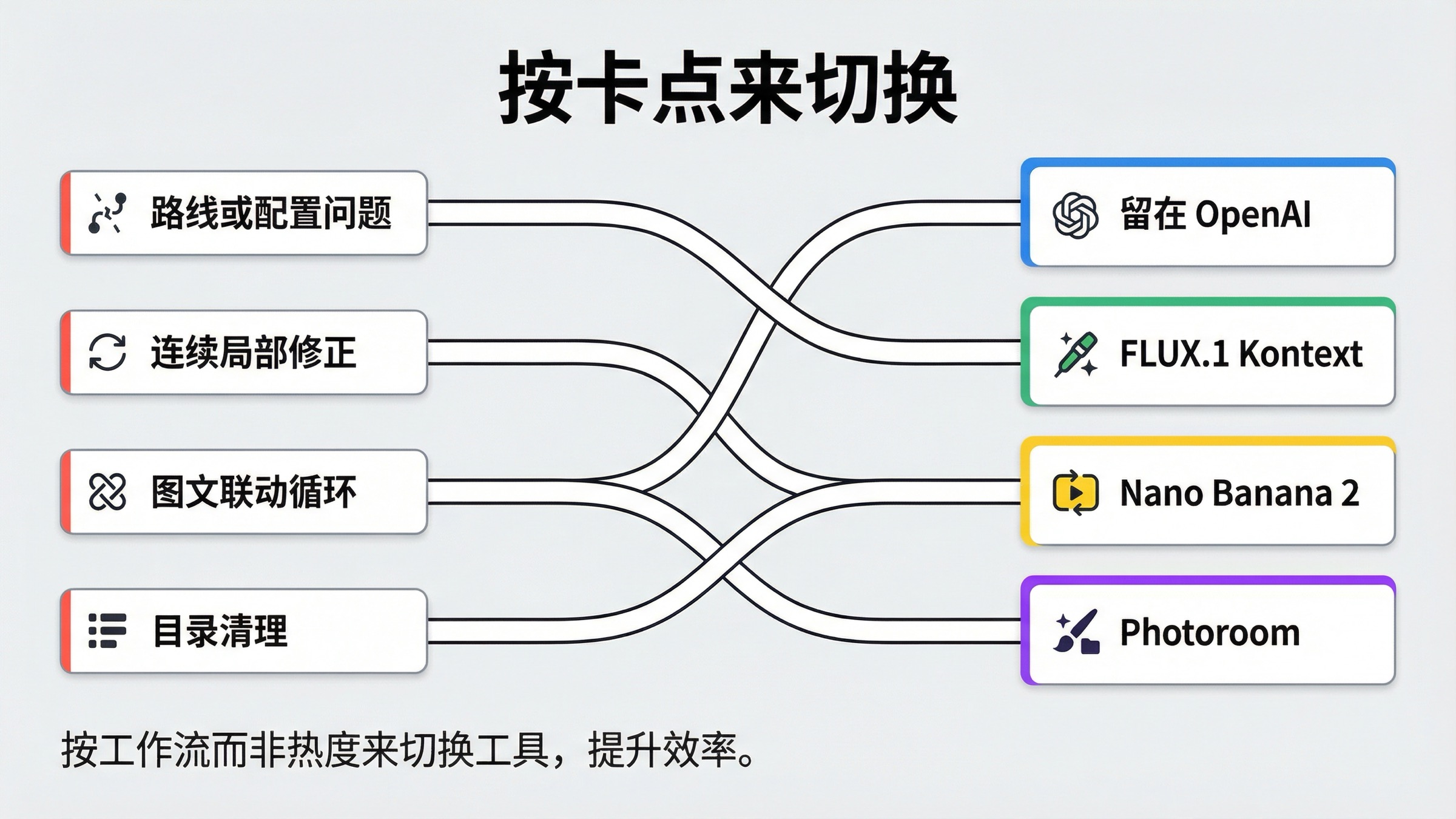 路线图展示 OpenAI 图片编辑失败场景该对应 OpenAI、FLUX.1 Kontext、Nano Banana 2 或 Photoroom