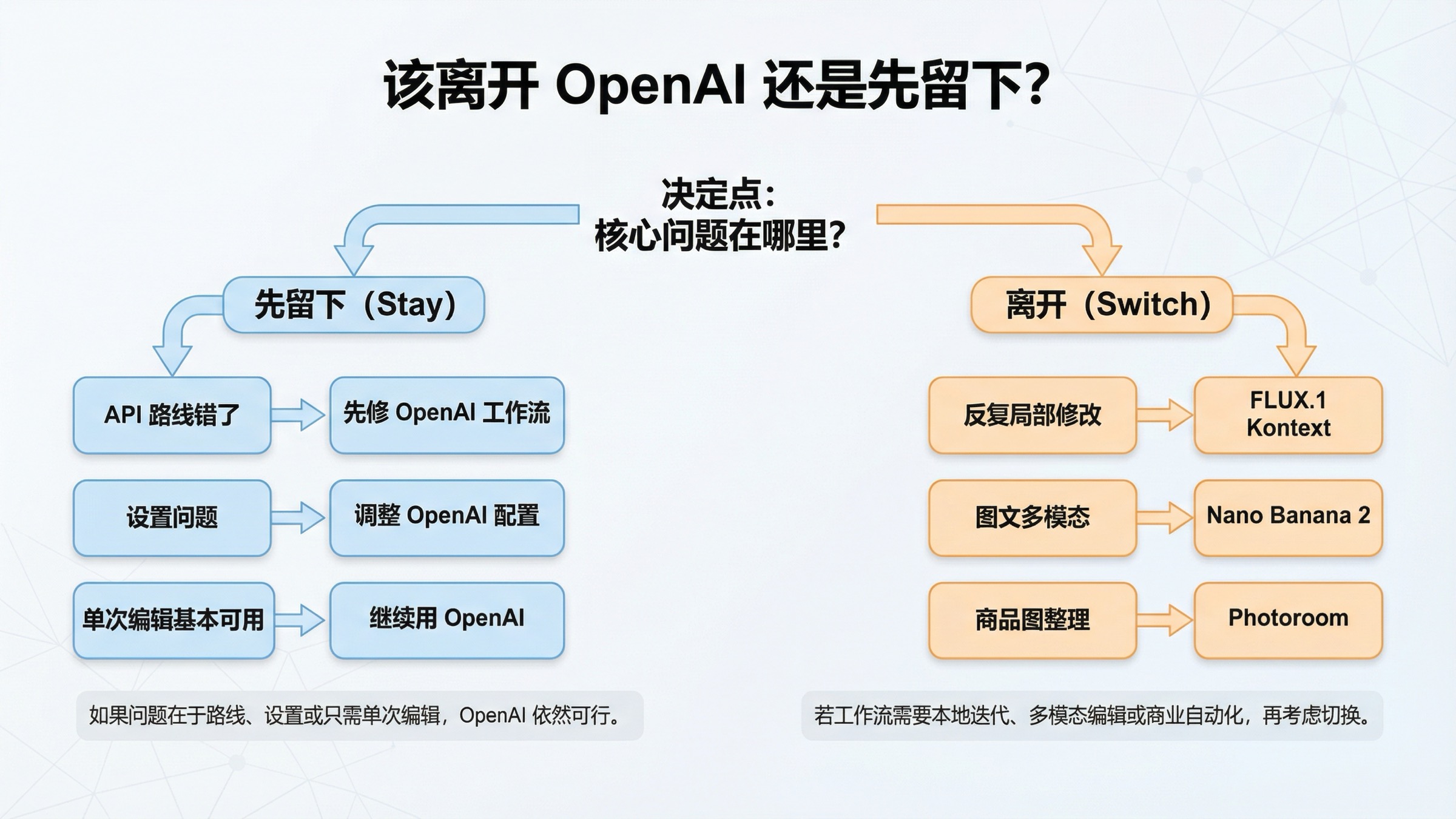 决策树展示什么时候继续用 OpenAI 图片编辑，什么时候改用 FLUX.1 Kontext、Nano Banana 2 或 Photoroom