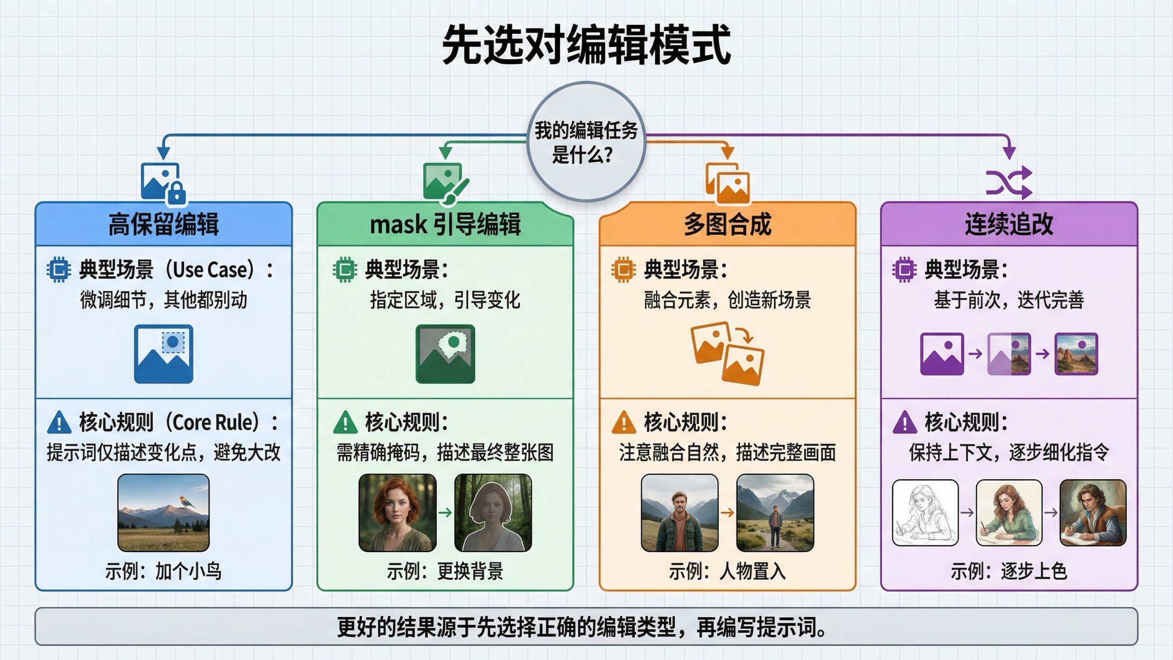 决策图,展示如何在 preservation edit、mask-guided edit、multi-image composite 和 stateful follow-up 之间做选择