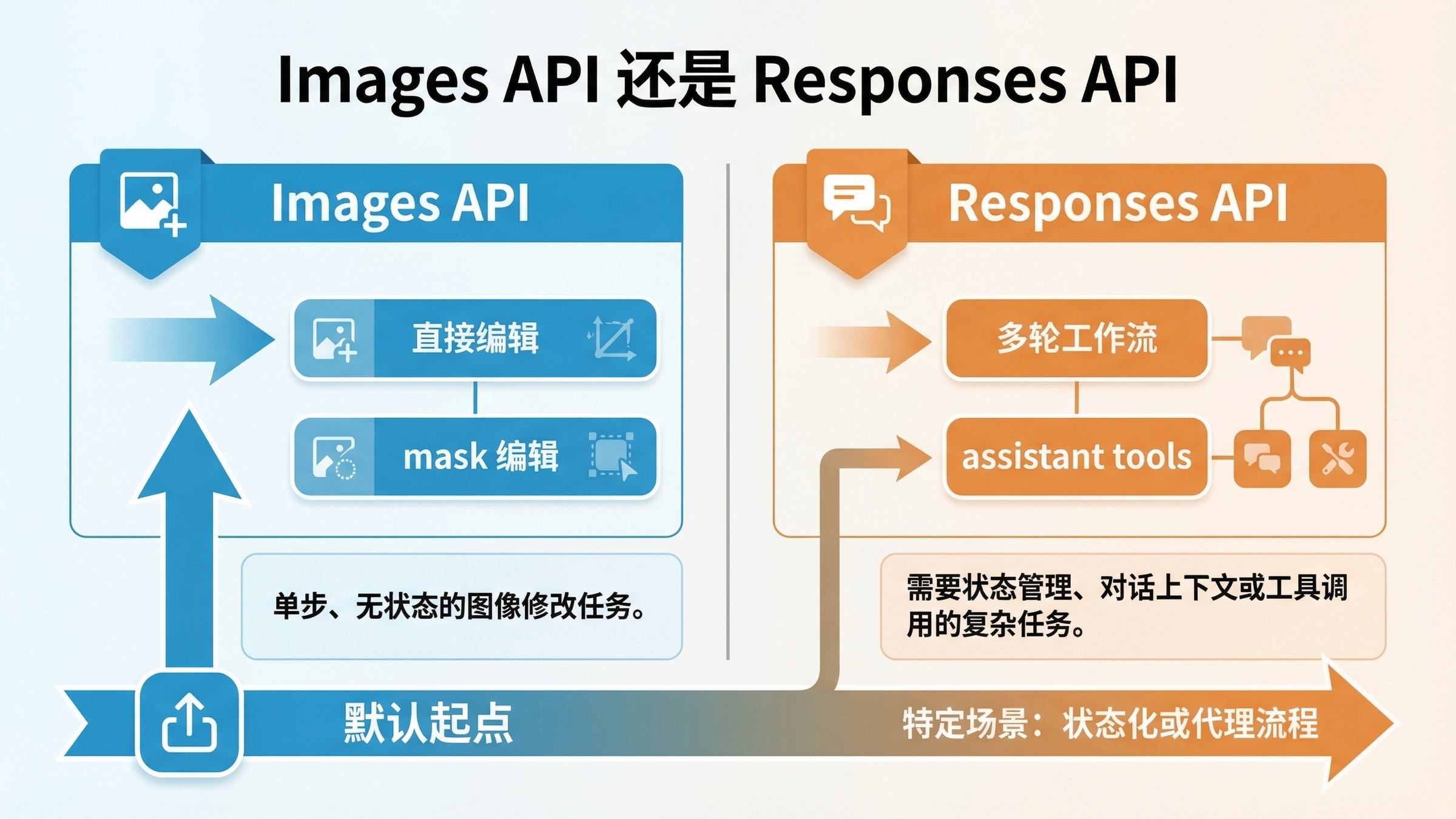 对比 OpenAI Images API 与 Responses API 的决策图,覆盖直接编辑、mask 编辑、多轮工作流和助手式图片编辑