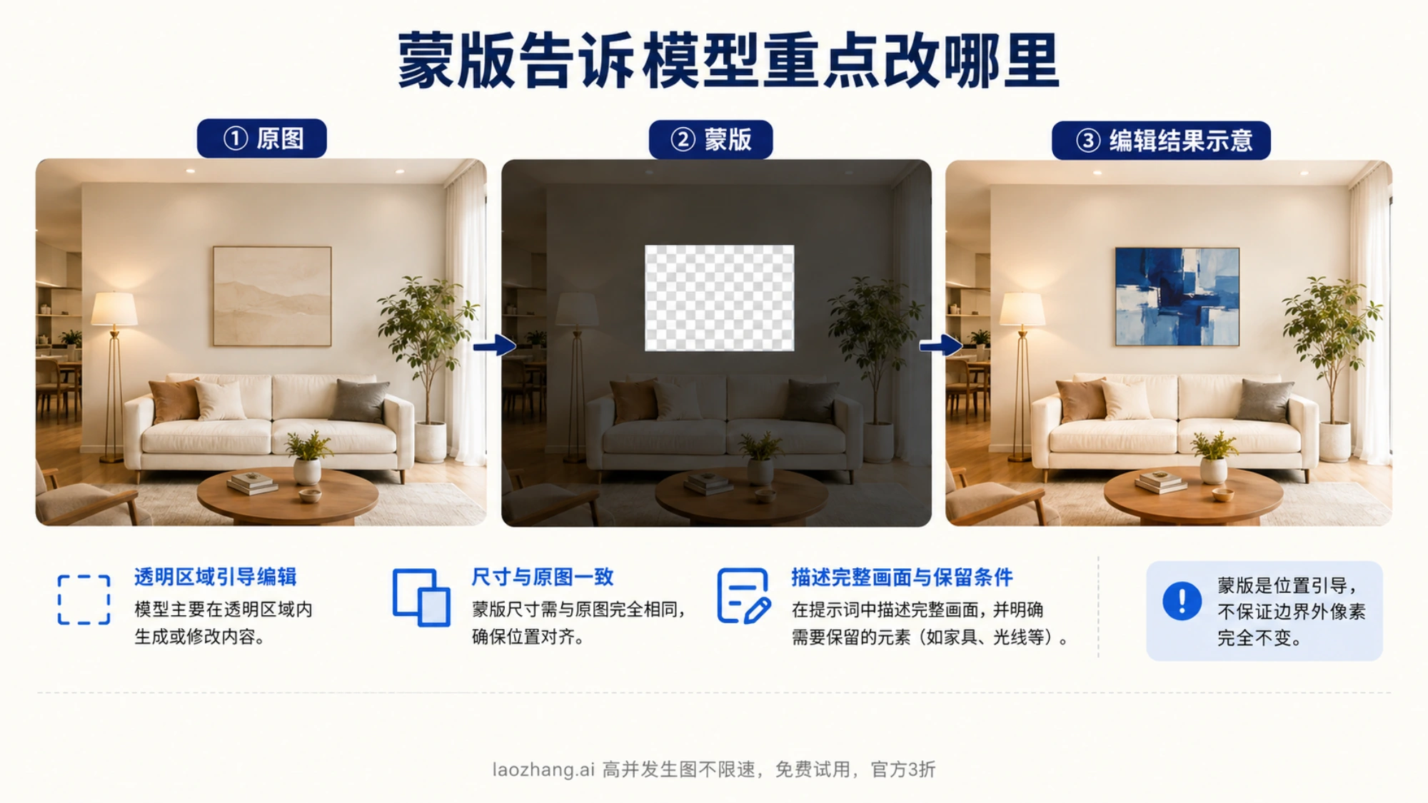 客厅原图、挂画位置的透明蒙版与蓝色挂画编辑结果示意
