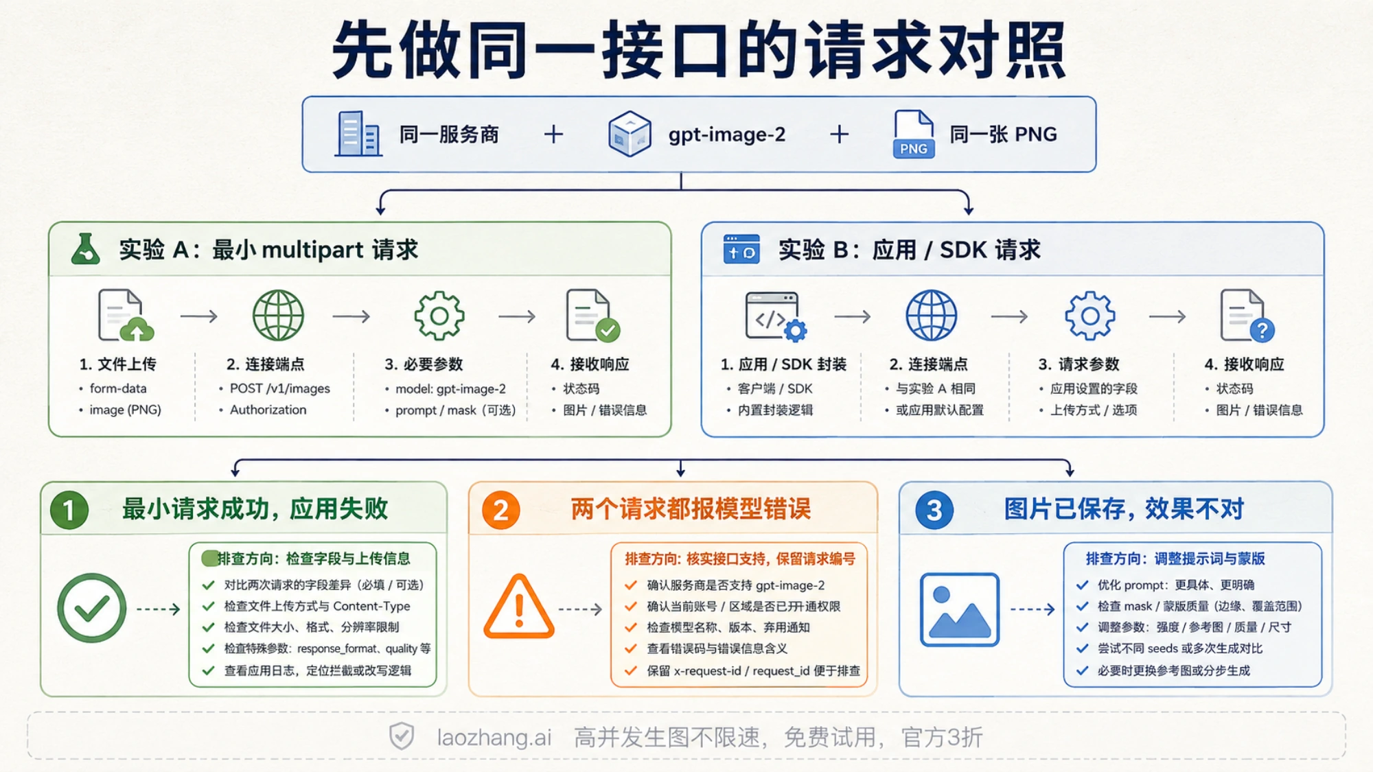 在同一服务商比较最小文件请求与应用请求的排查示意