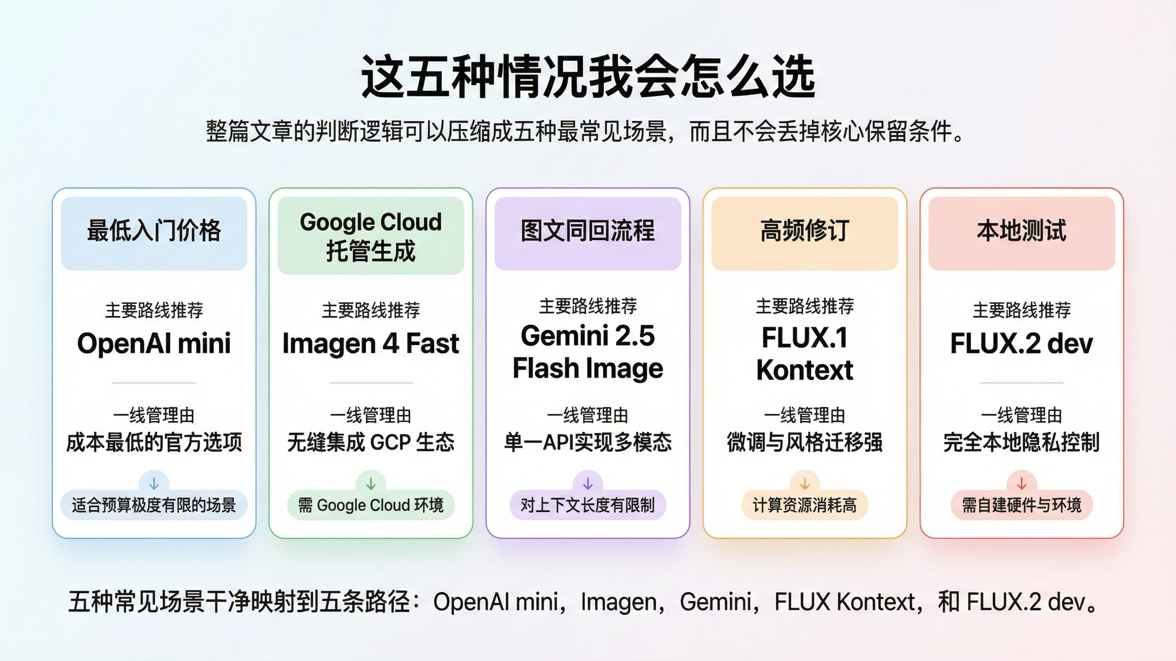 场景图展示最低入门成本、Google Cloud 生成、多模态图文输出、高频修订和本地实验分别该选哪条路线