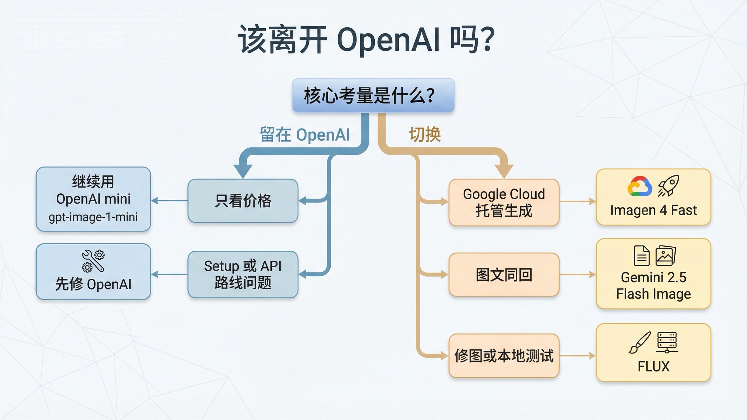 决策树展示什么时候继续留在 OpenAI，什么时候改用 Imagen 4 Fast、Gemini 2.5 Flash Image、FLUX.1 Kontext 或 FLUX.2 dev
