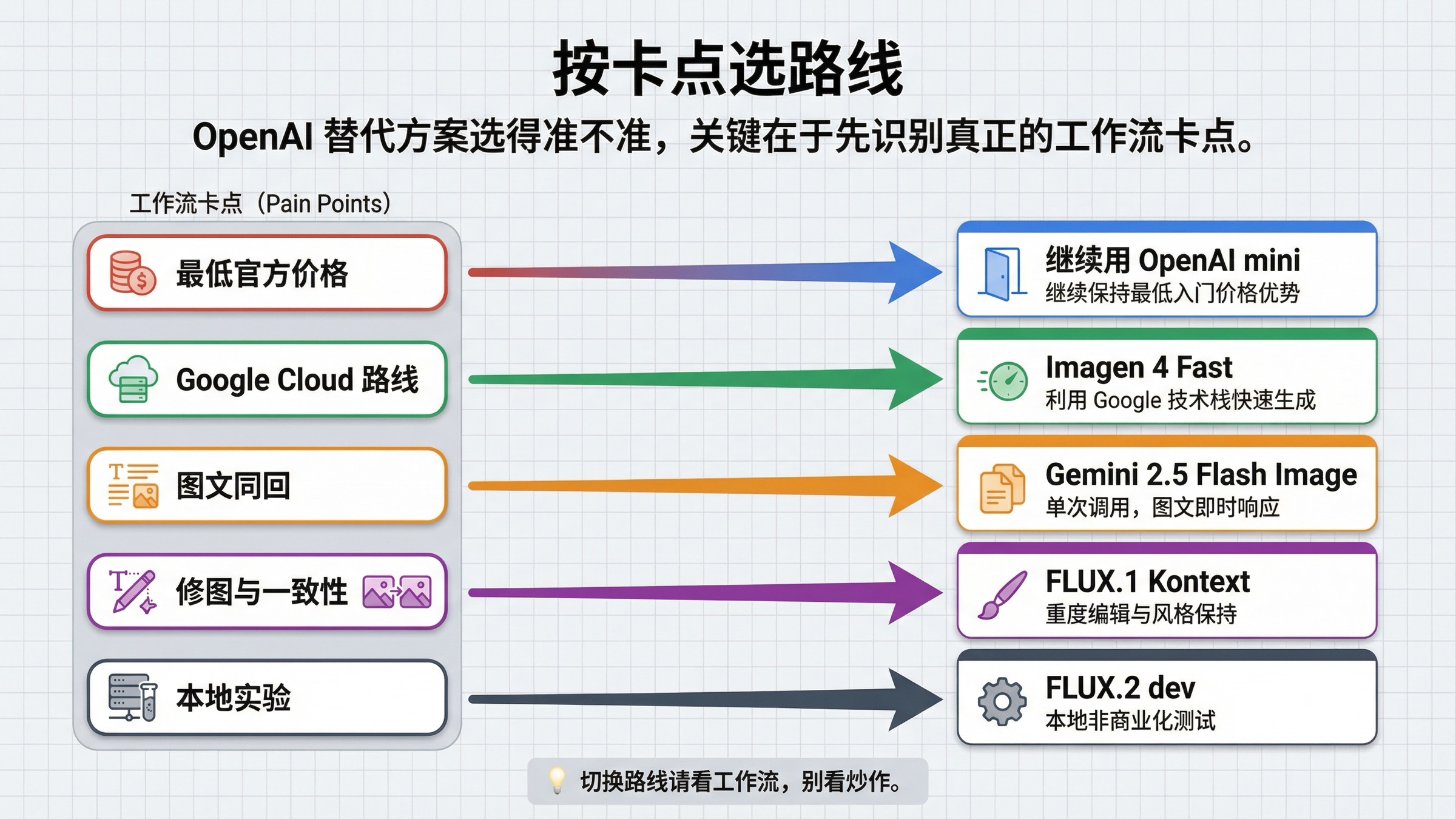 路由图展示 OpenAI 图像 API 的不同痛点该对应 OpenAI mini、Imagen 4 Fast、Gemini 2.5 Flash Image、FLUX.1 Kontext 或 FLUX.2 dev