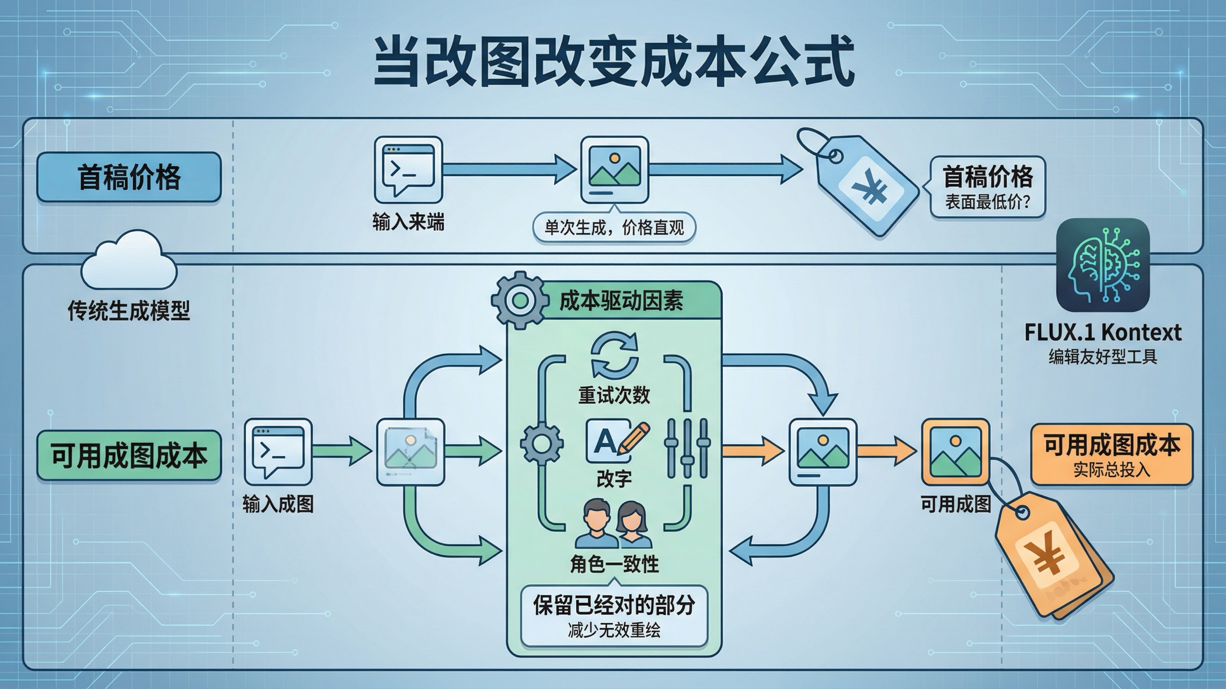 有效成本看板展示在重编辑工作流里,当重试和修订不断累积时,FLUX.1 Kontext 为什么可能比表面上更便宜的首稿价格更省