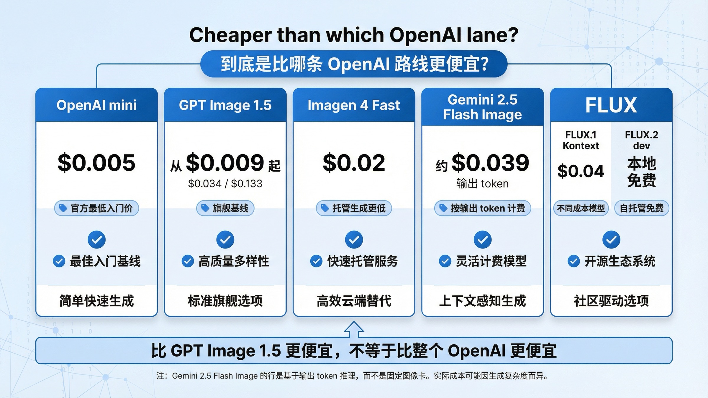 价格路线图比较 OpenAI mini、GPT Image 1.5、Imagen 4 Fast、Gemini 2.5 Flash Image 和 FLUX 在最低可见价格与适用工作流上的差异