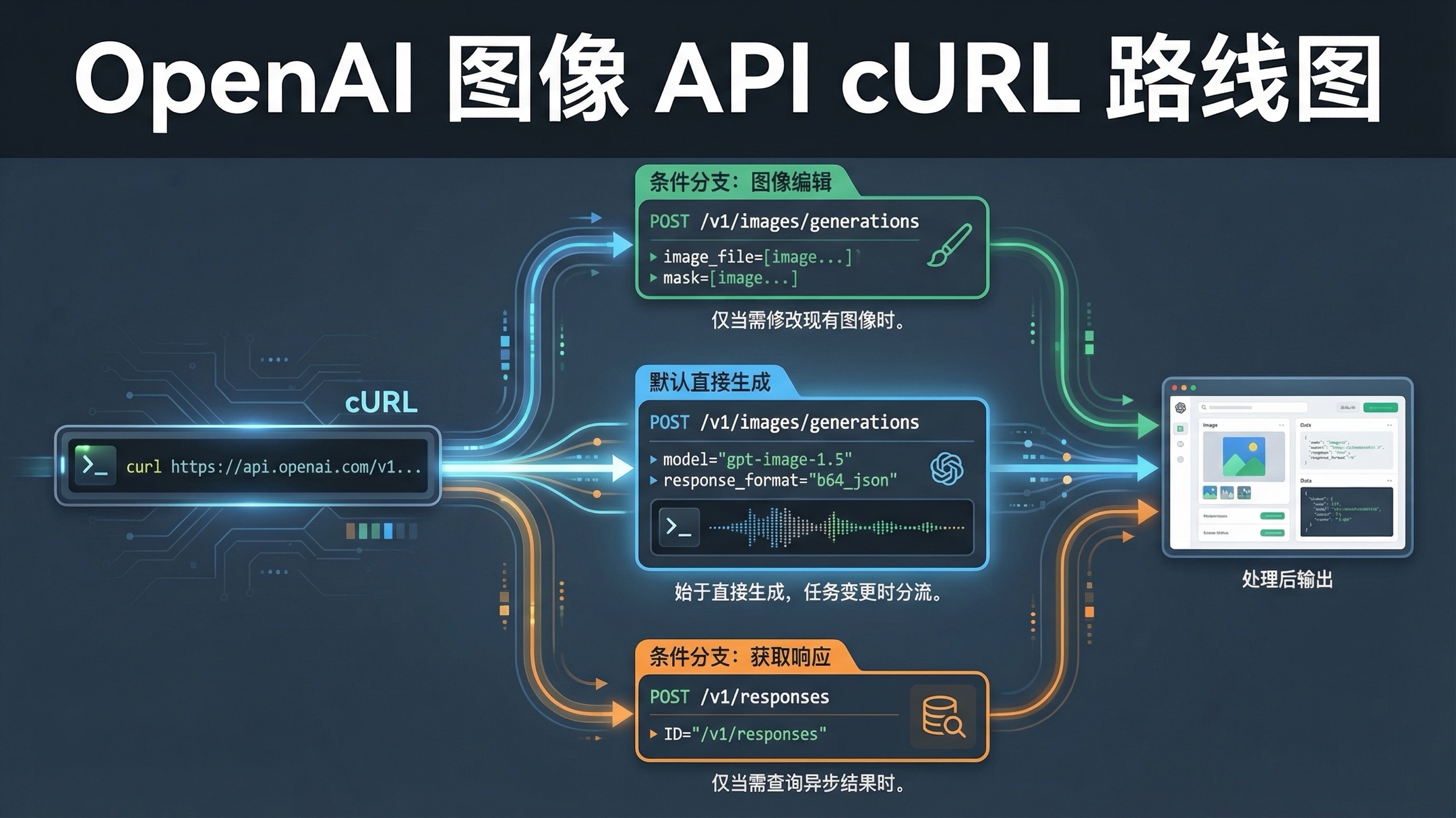 OpenAI 图像生成 API cURL:当前可用的生成与编辑请求
