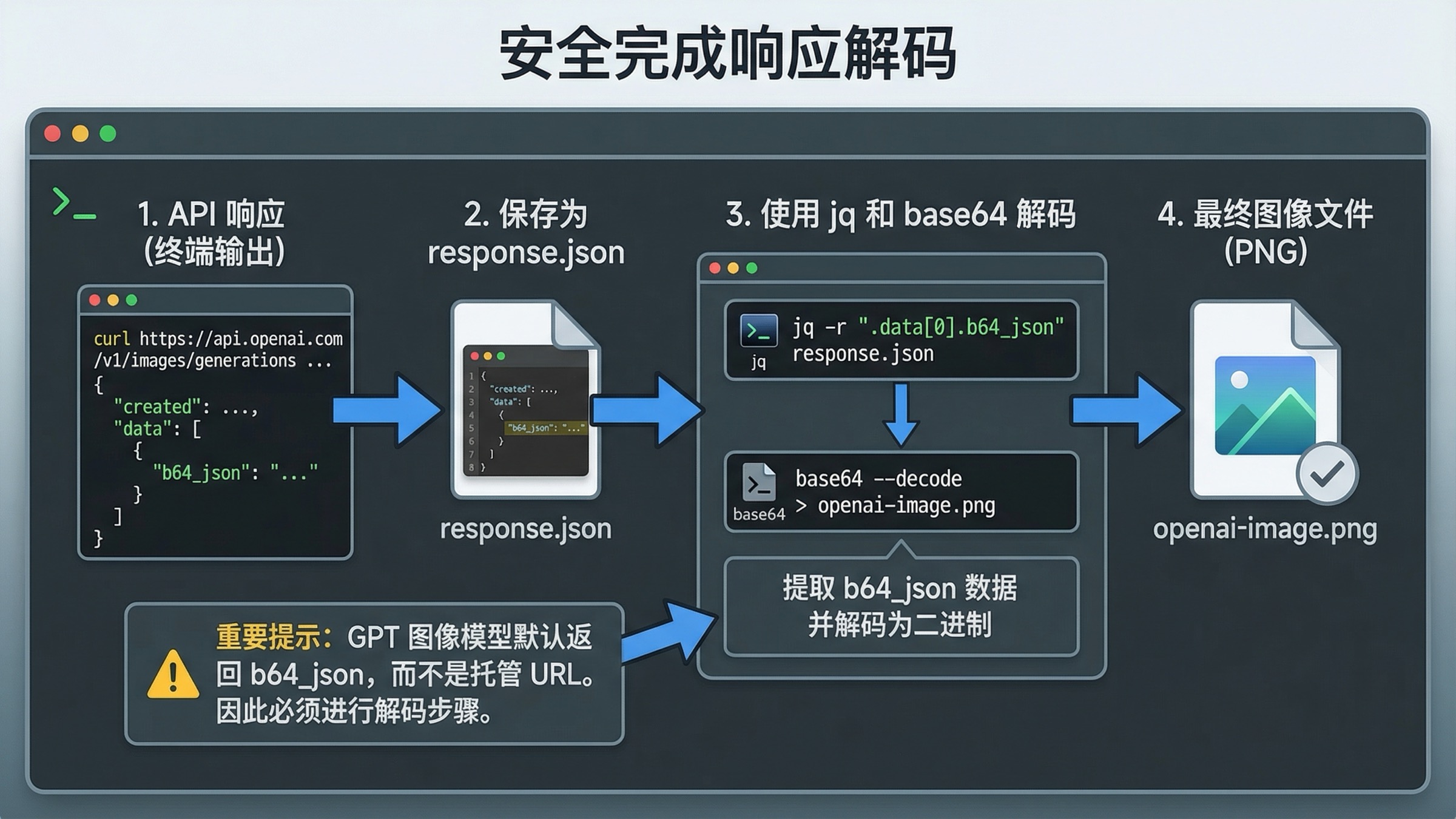 OpenAI 返回结果处理流程图，展示 JSON 输出、b64_json 提取和可移植解码步骤