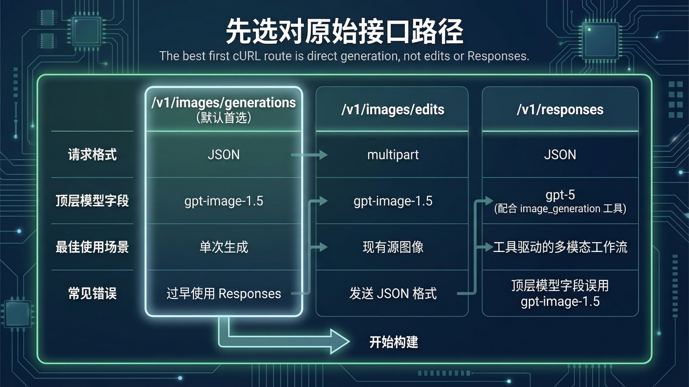 OpenAI 路线矩阵，对比直接生成、直接编辑和 Responses 工具工作流