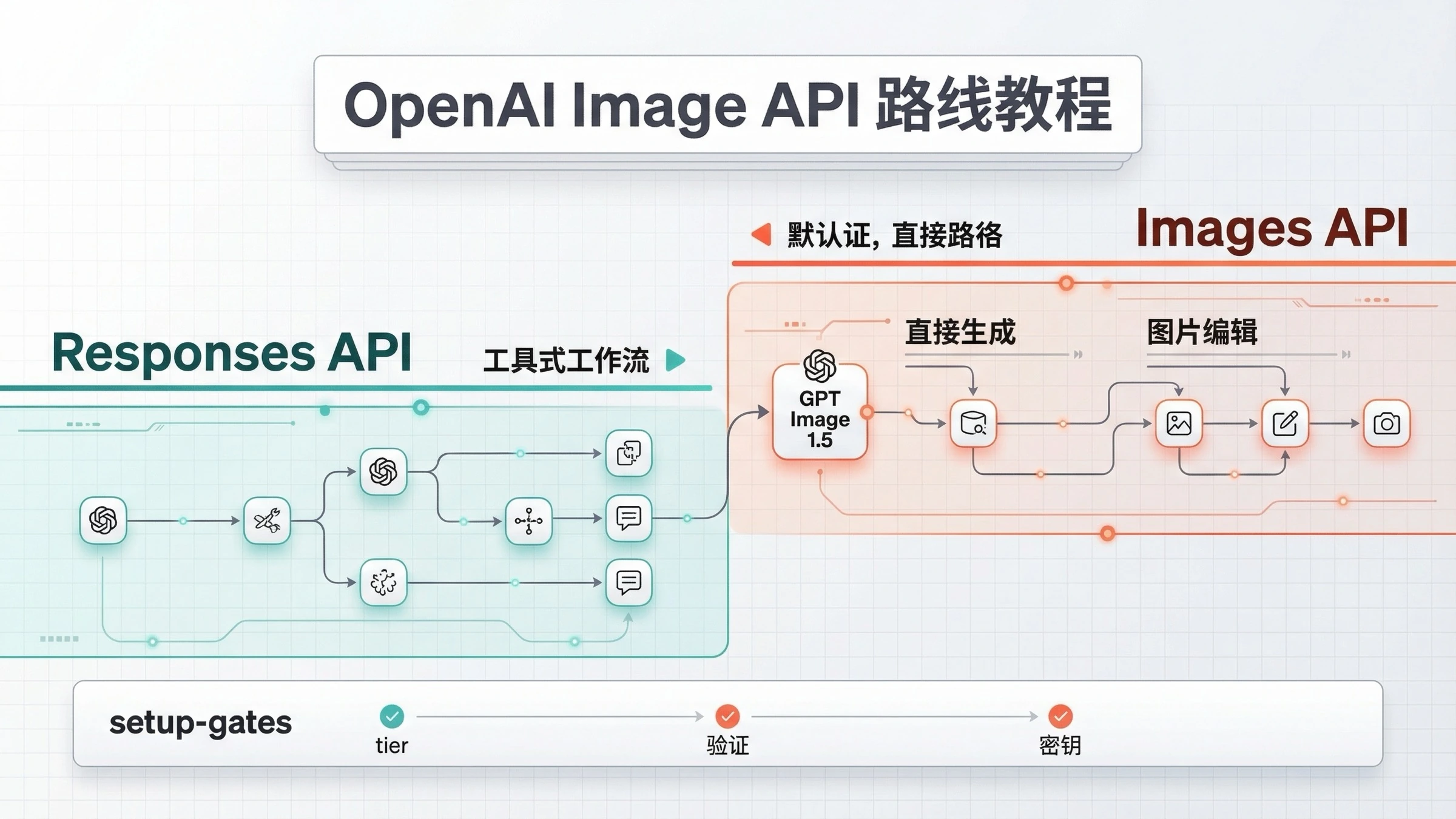 OpenAI 图片接口路线图，展示直接 Images API 与 Responses image_generation 工具的分工