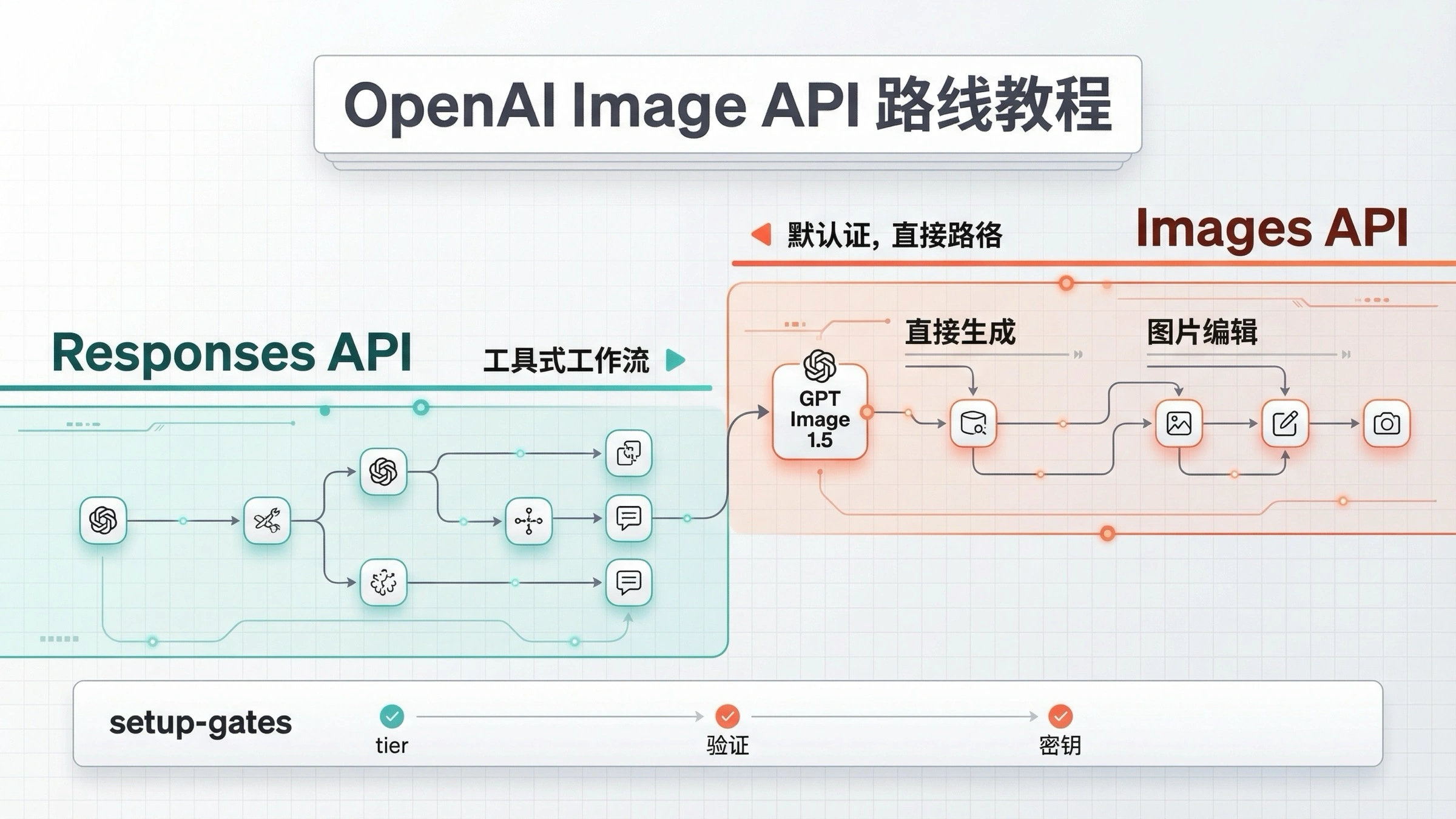 OpenAI 图像生成 API 示例：当前可用的 JavaScript、Python 和 cURL