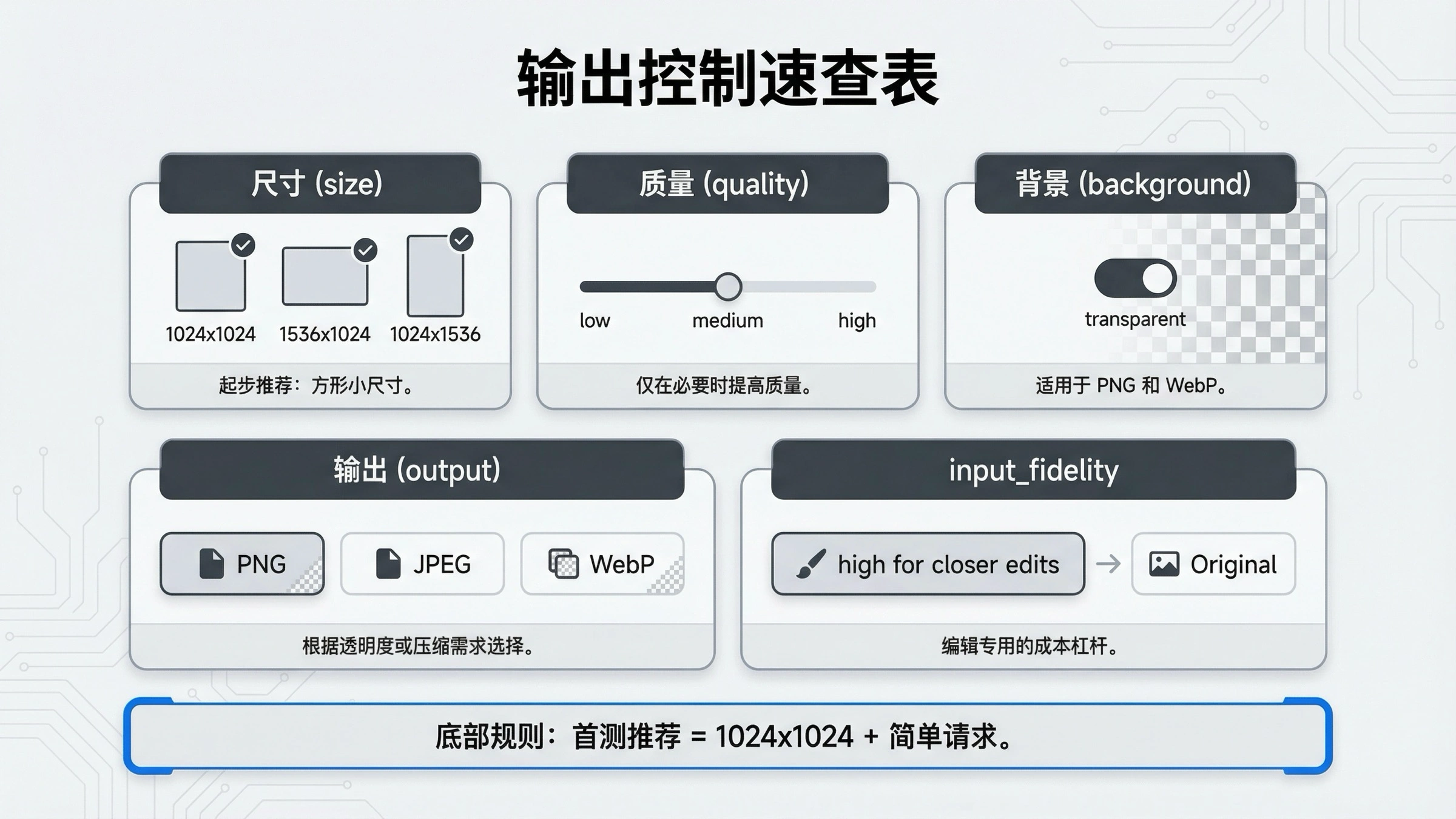 OpenAI 直接 Images API 输出控制图,展示 edit fidelity、透明背景、尺寸、质量、输出格式和压缩参数
