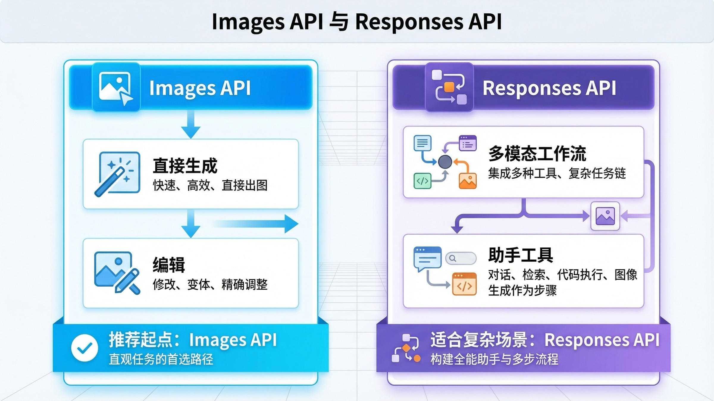 对比直接 Images API 路线与 Responses image_generation 工具路线的决策矩阵