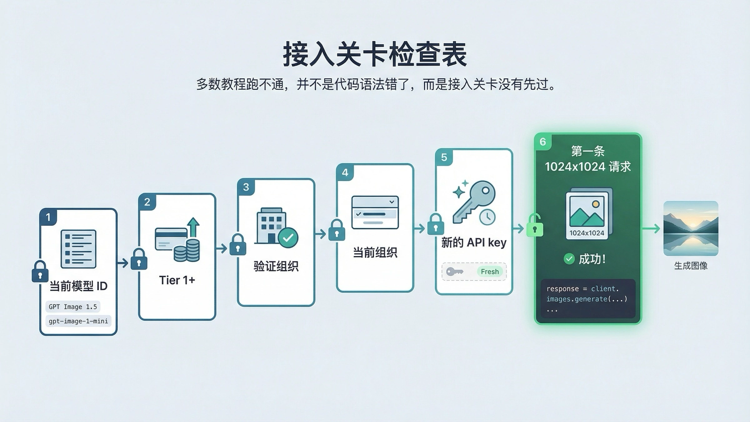OpenAI Image API 接入关卡图,展示 API key、支持的 tier、组织验证与当前模型命名检查