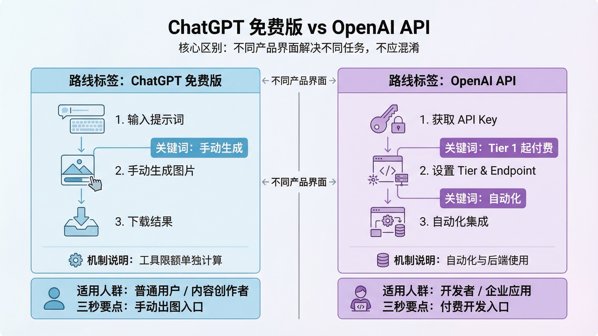 对比图展示 ChatGPT 免费版是手动出图入口，而 OpenAI API 是付费自动化入口。