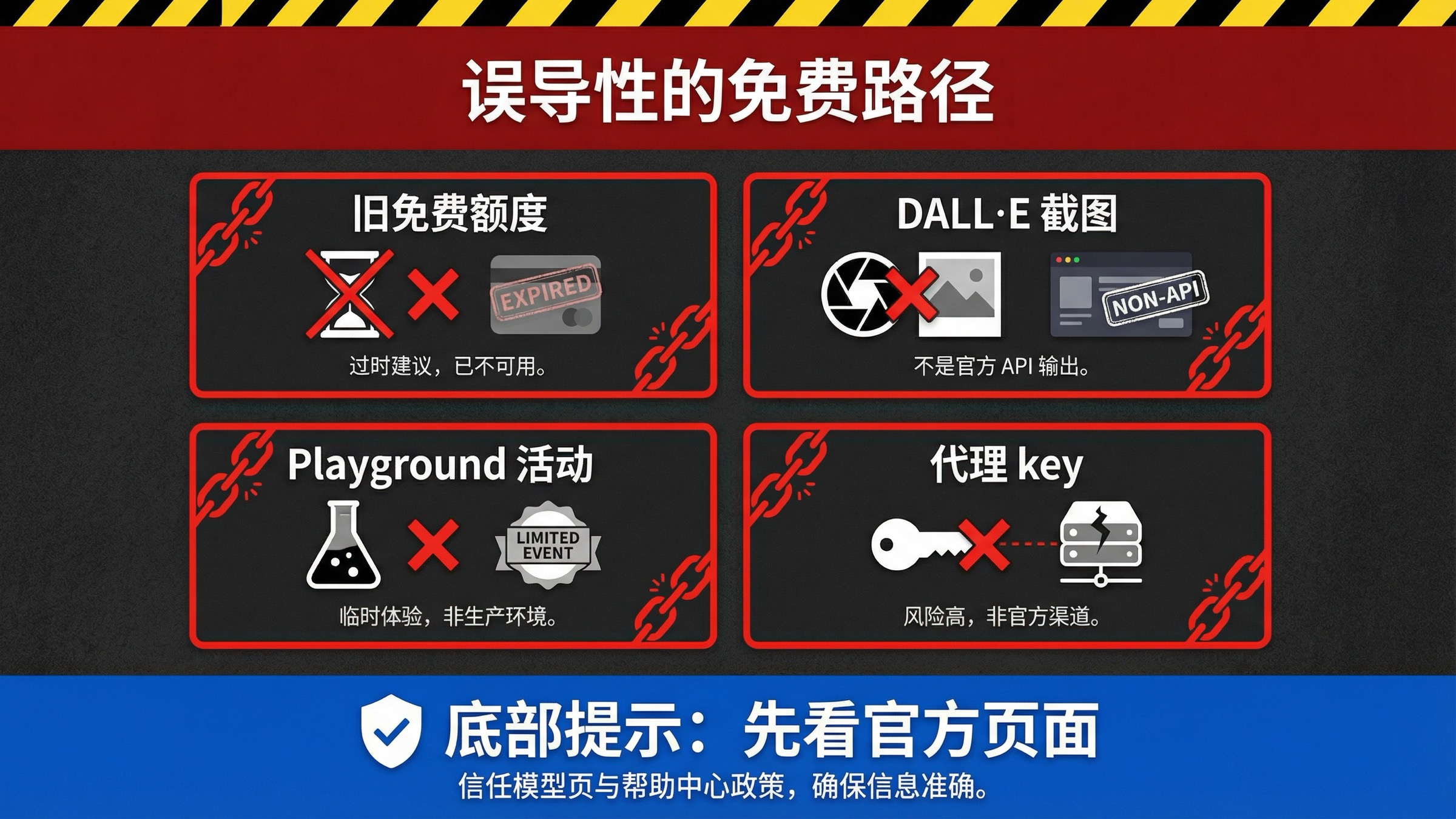 警示图展示四类看似免费的 OpenAI 图像 API 路径：旧免费额度、DALL·E 截图、playground 活动和代理 key。