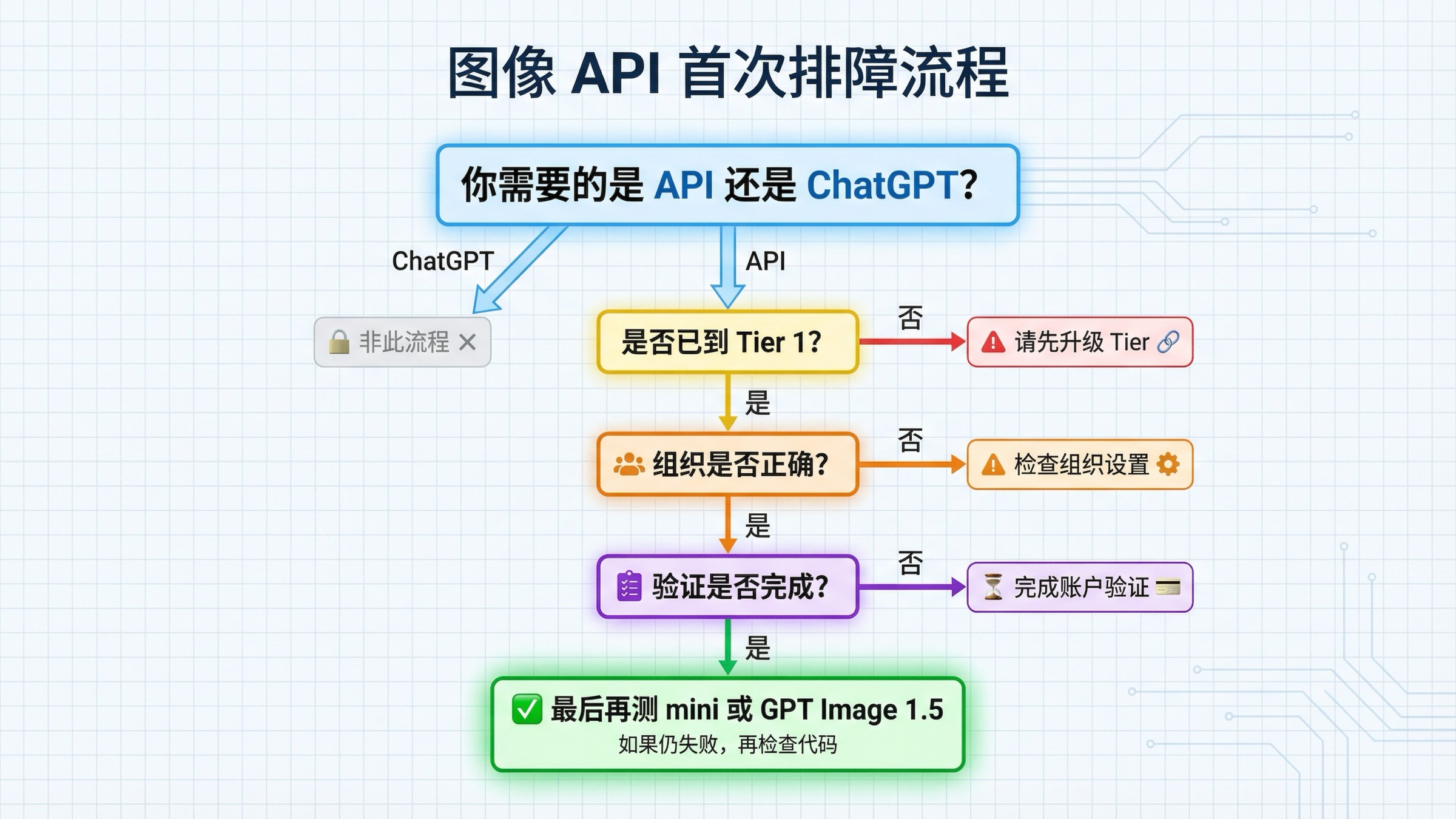 流程图展示 OpenAI 图像 API 首次调用失败时应先检查层级、组织、验证状态以及最终模型测试。