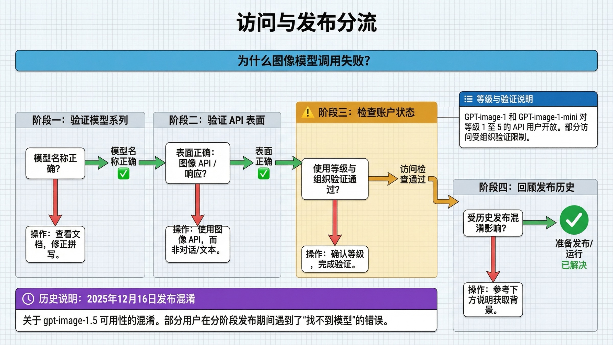 排障决策图，展示 OpenAI 图像模型问题排查顺序，包括模型选择、API 接口、usage tier、组织验证与 rollout 历史。