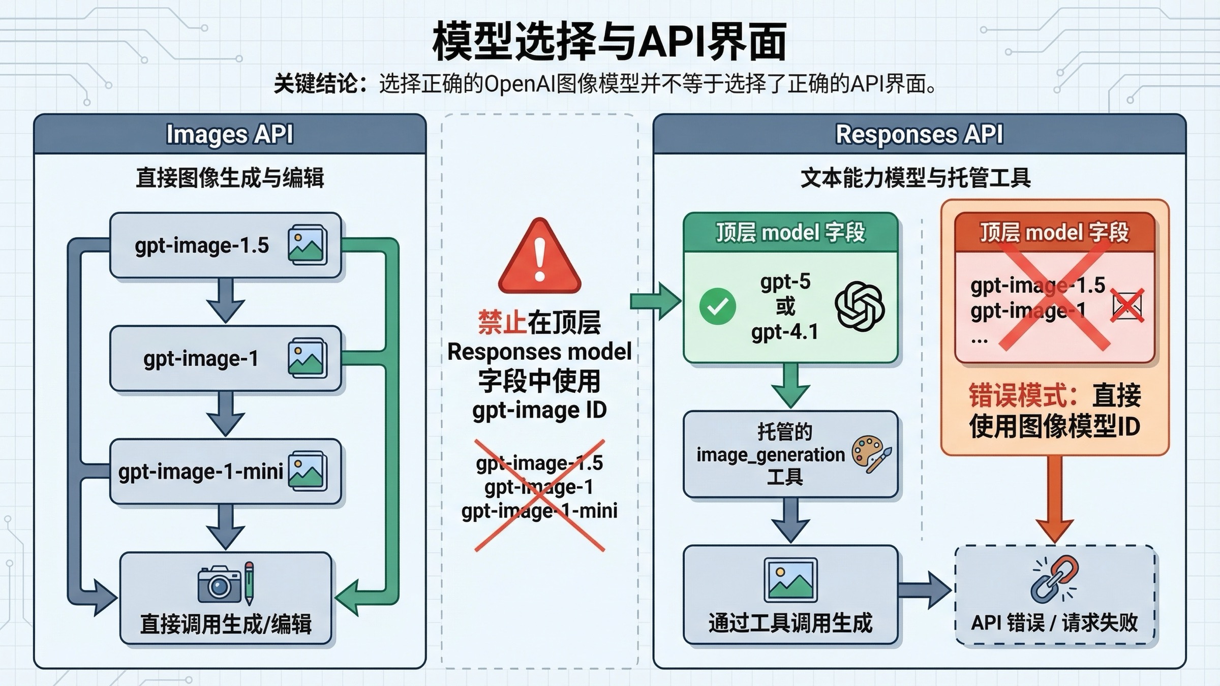 工作流图，区分直接 Images API 路线与 Responses API 路线，并提醒不要把 GPT Image 模型 ID 放进 Responses 顶层 model 字段。
