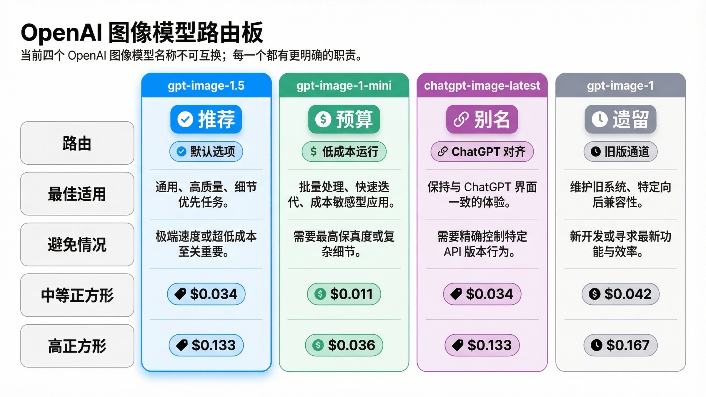 对比图，说明何时使用 gpt-image-1.5、gpt-image-1-mini、chatgpt-image-latest 和 gpt-image-1，并标出当前方图价格档位。