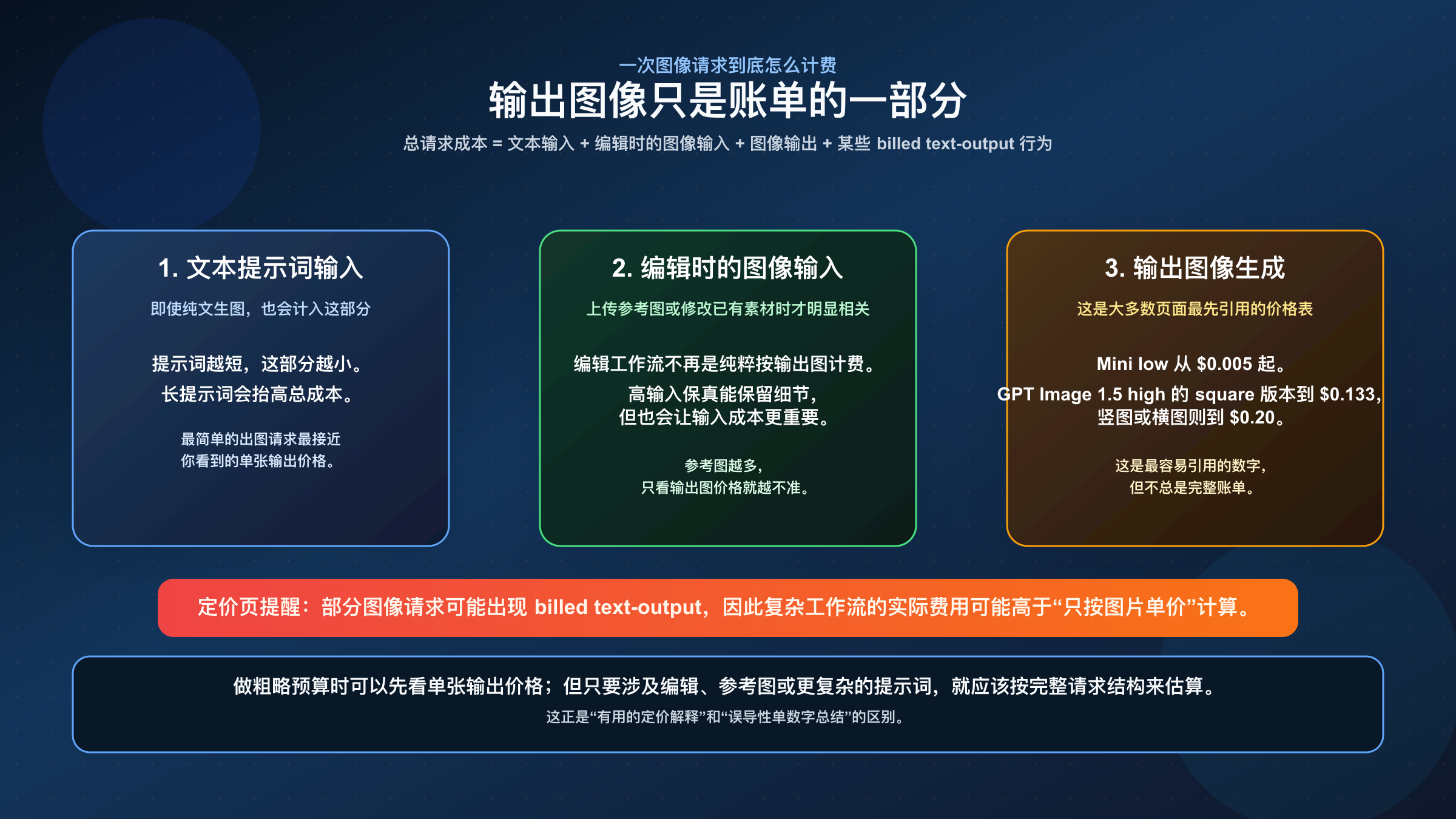 计费流向图，说明 OpenAI 图像请求的费用可能由文本输入、编辑时的图像输入、图像输出以及额外的 billed text-output 行为共同组成