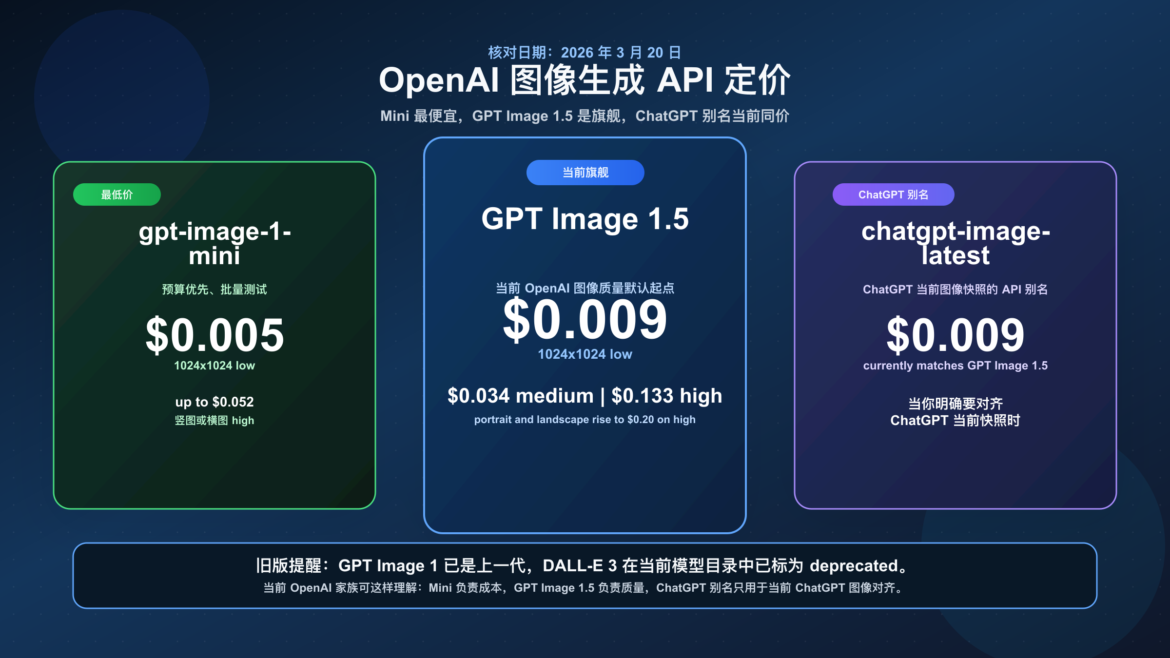 OpenAI 图像生成 API 定价 2026：GPT Image 1.5 与 Mini 怎么算