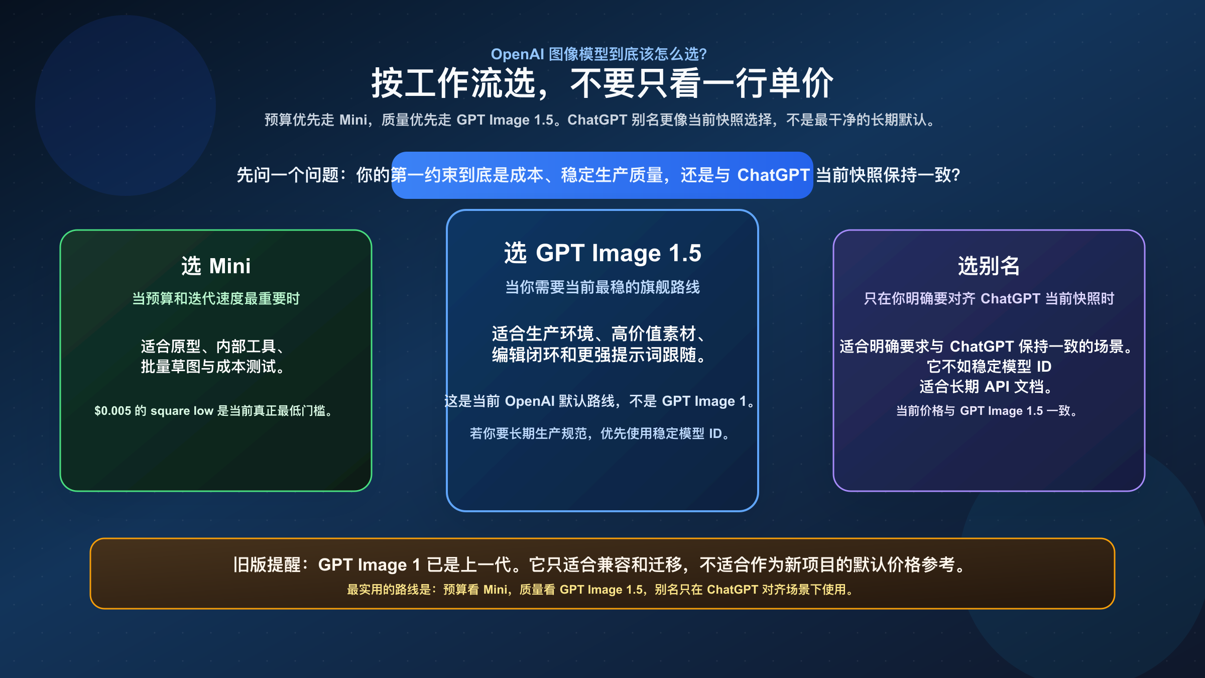 决策图，说明预算优先时选 gpt-image-1-mini，质量和编辑优先时选 GPT Image 1.5，只在明确需要 ChatGPT 当前快照时才选 chatgpt-image-latest，并将 GPT Image 1 视为旧版参考