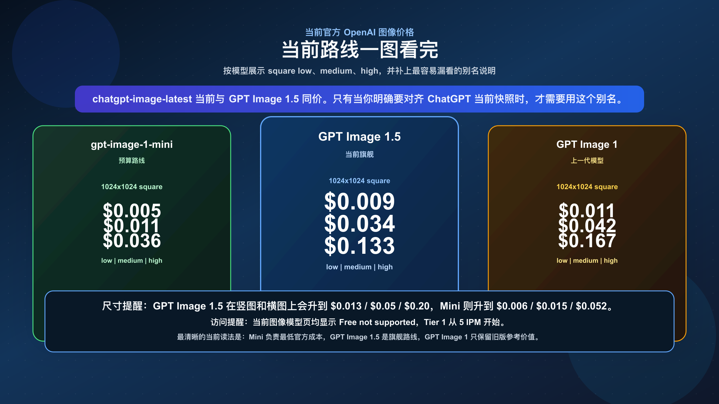 当前 OpenAI 图像 API 价格图，比较 gpt-image-1-mini、GPT Image 1.5 和 GPT Image 1，并标注 chatgpt-image-latest 与 GPT Image 1.5 当前同价