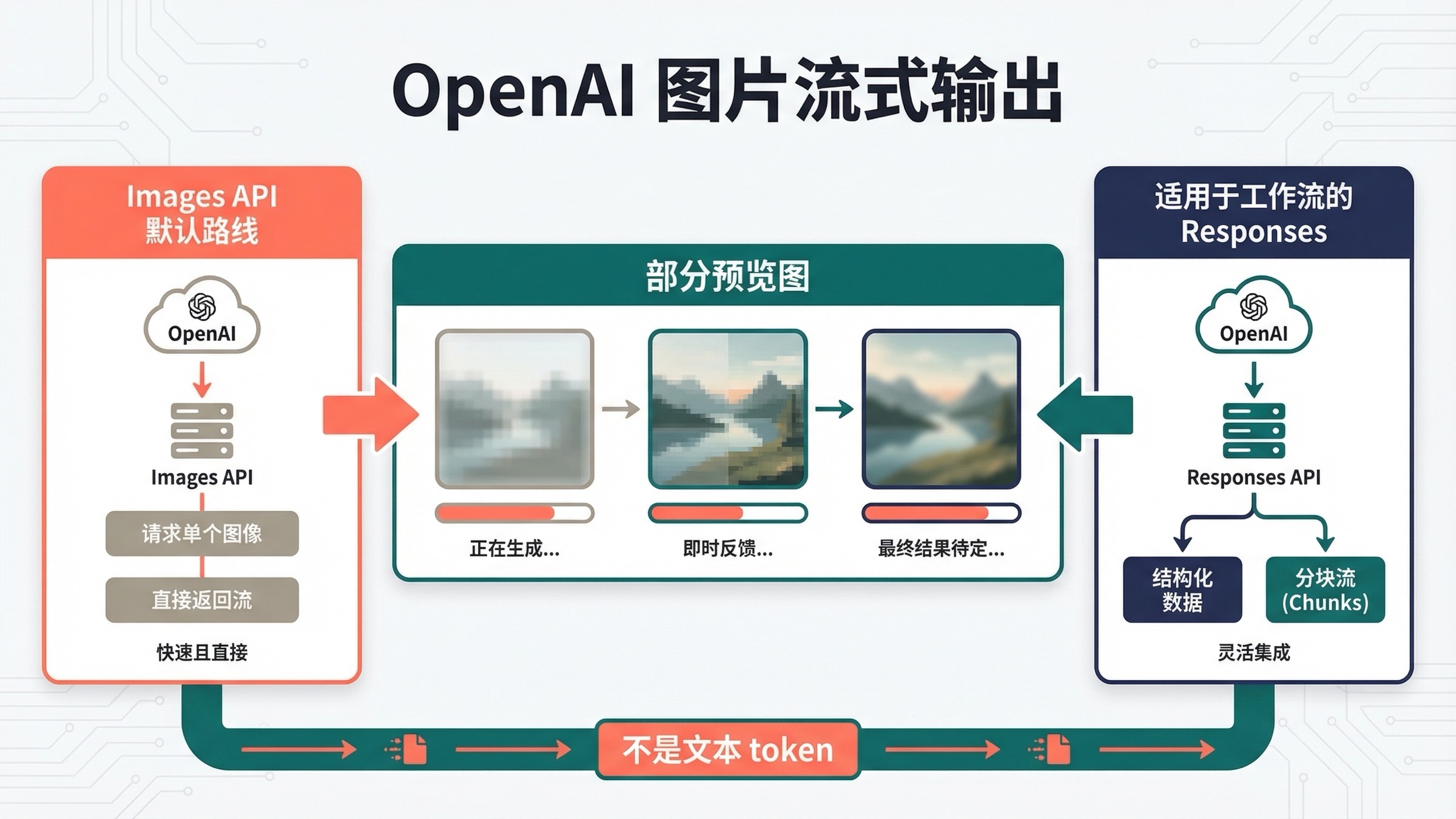 OpenAI 图片生成 API 流式输出：部分预览图到底怎么工作