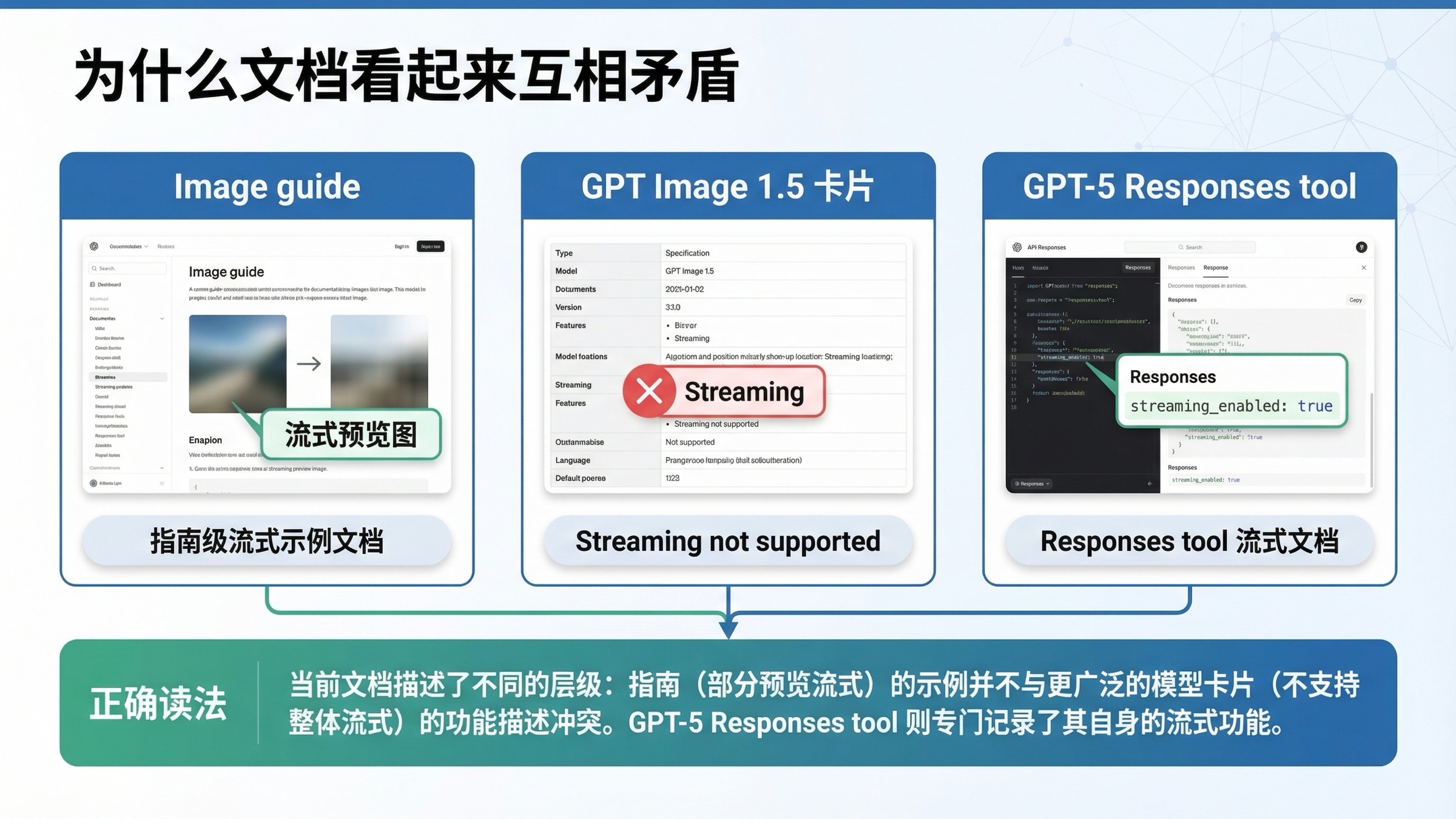 OpenAI 文档分歧对照图，并排展示 image guide、GPT Image 模型卡以及 GPT-5 Responses tool 页面。