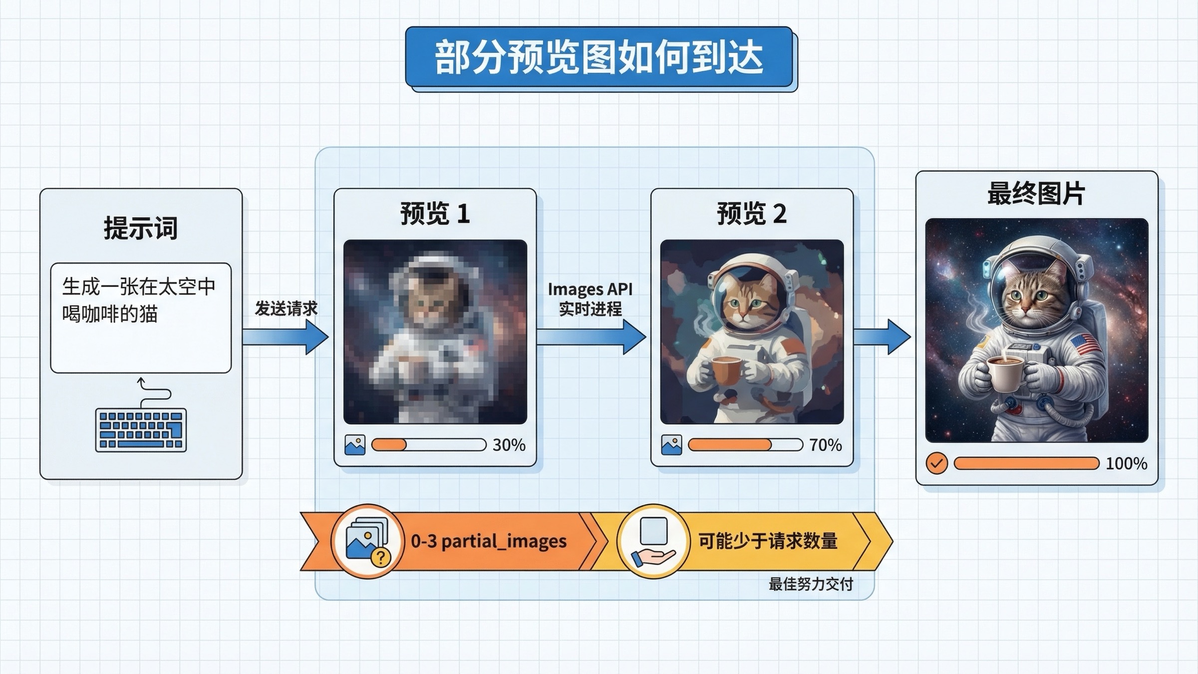 OpenAI 部分预览图流程图，展示 prompt 提交、流式预览图返回，以及 Images API 中最终图片的处理。