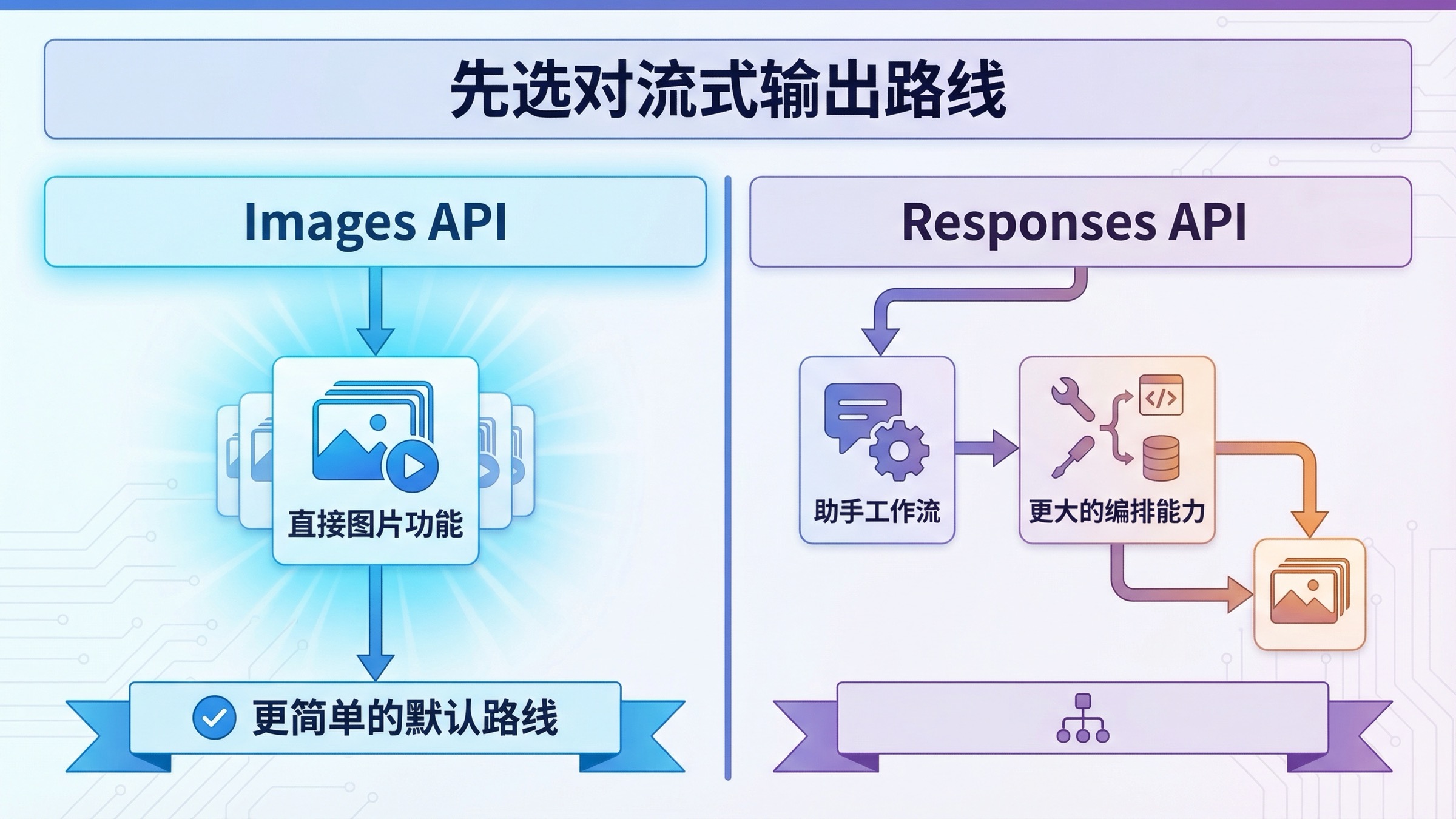 OpenAI 图片流式输出路线选择图，对比直接使用 Images API 与在 Responses API 中调用 image_generation 工具。