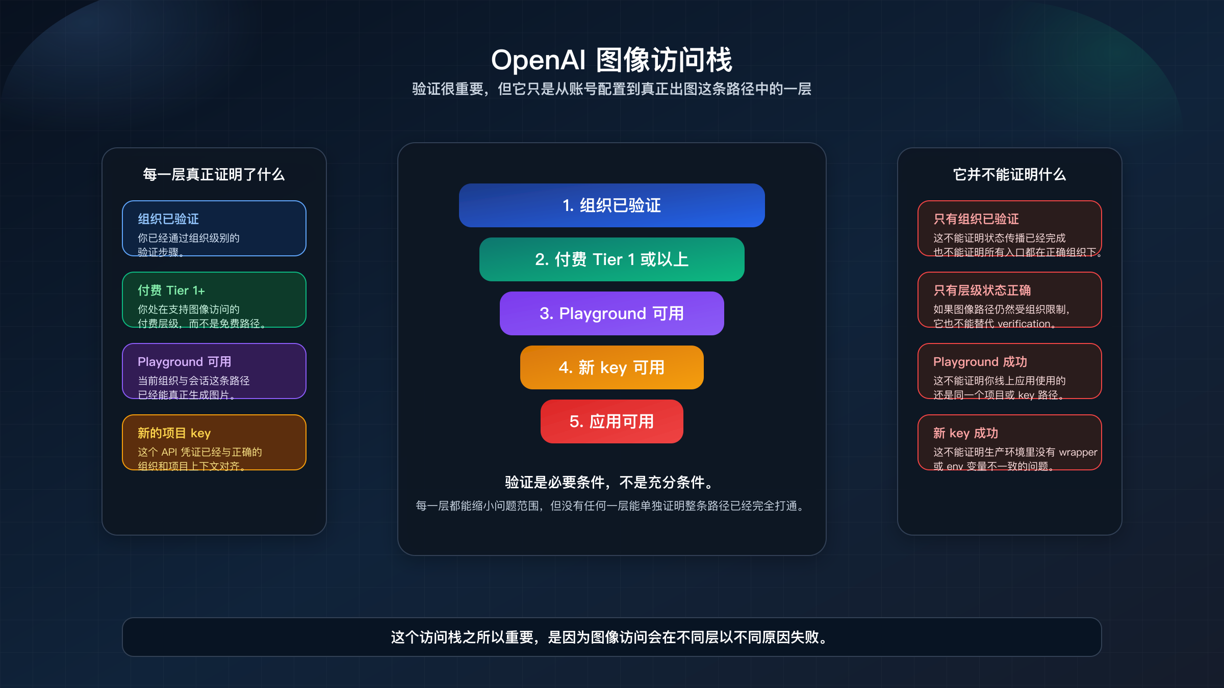 OpenAI 图像访问栈,展示组织验证、付费层级、Playground 测试与生产 API 路径