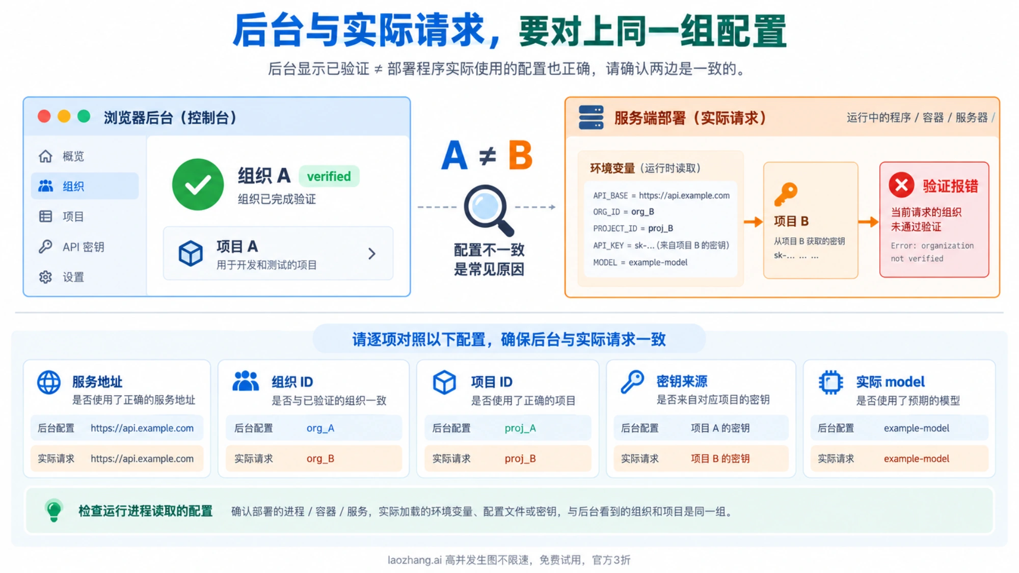 浏览器中已验证的组织与服务端实际使用的项目密钥对照示意