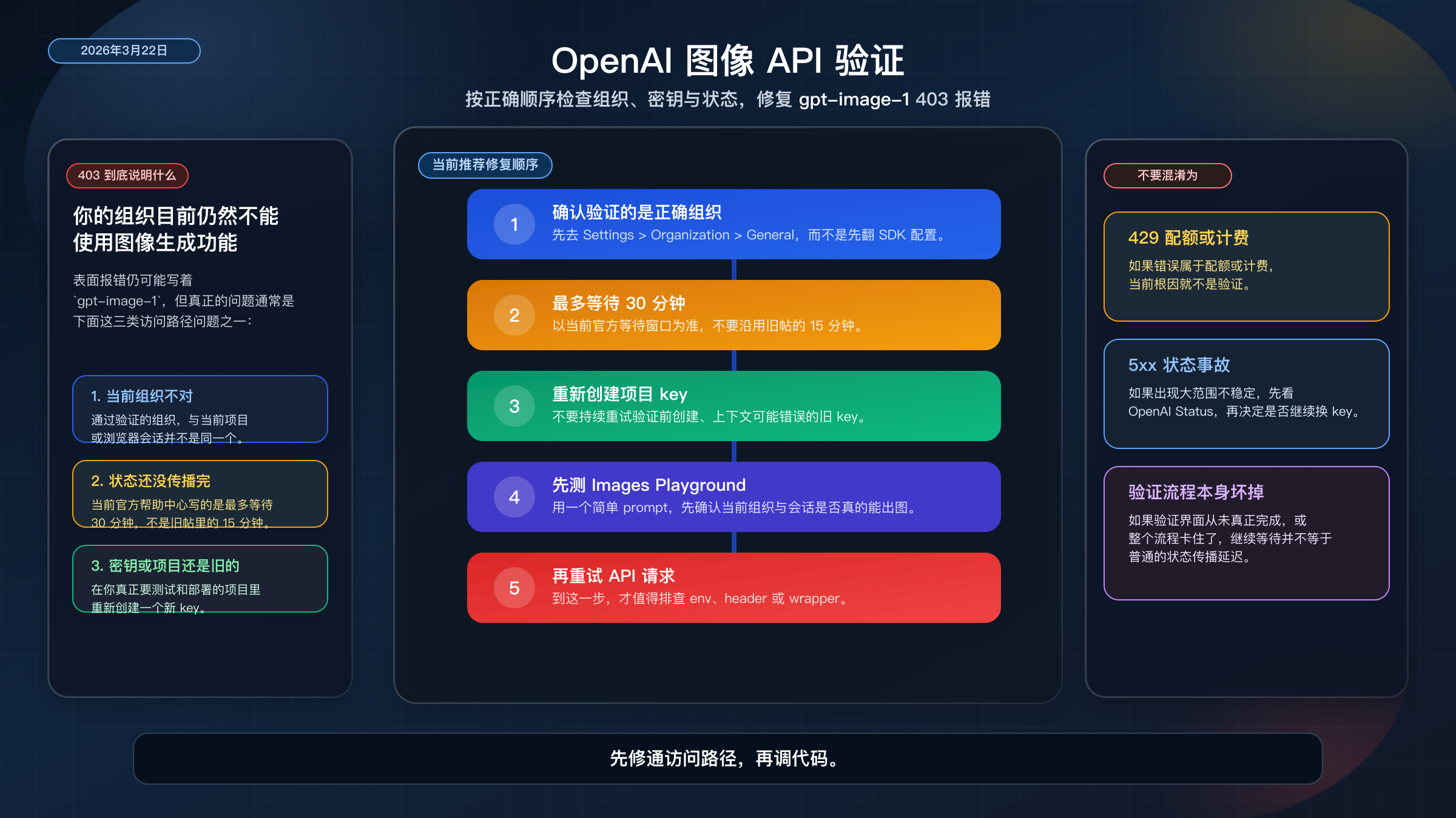 OpenAI 图像 API 验证报错：如何修复 `gpt-image-1` 403
