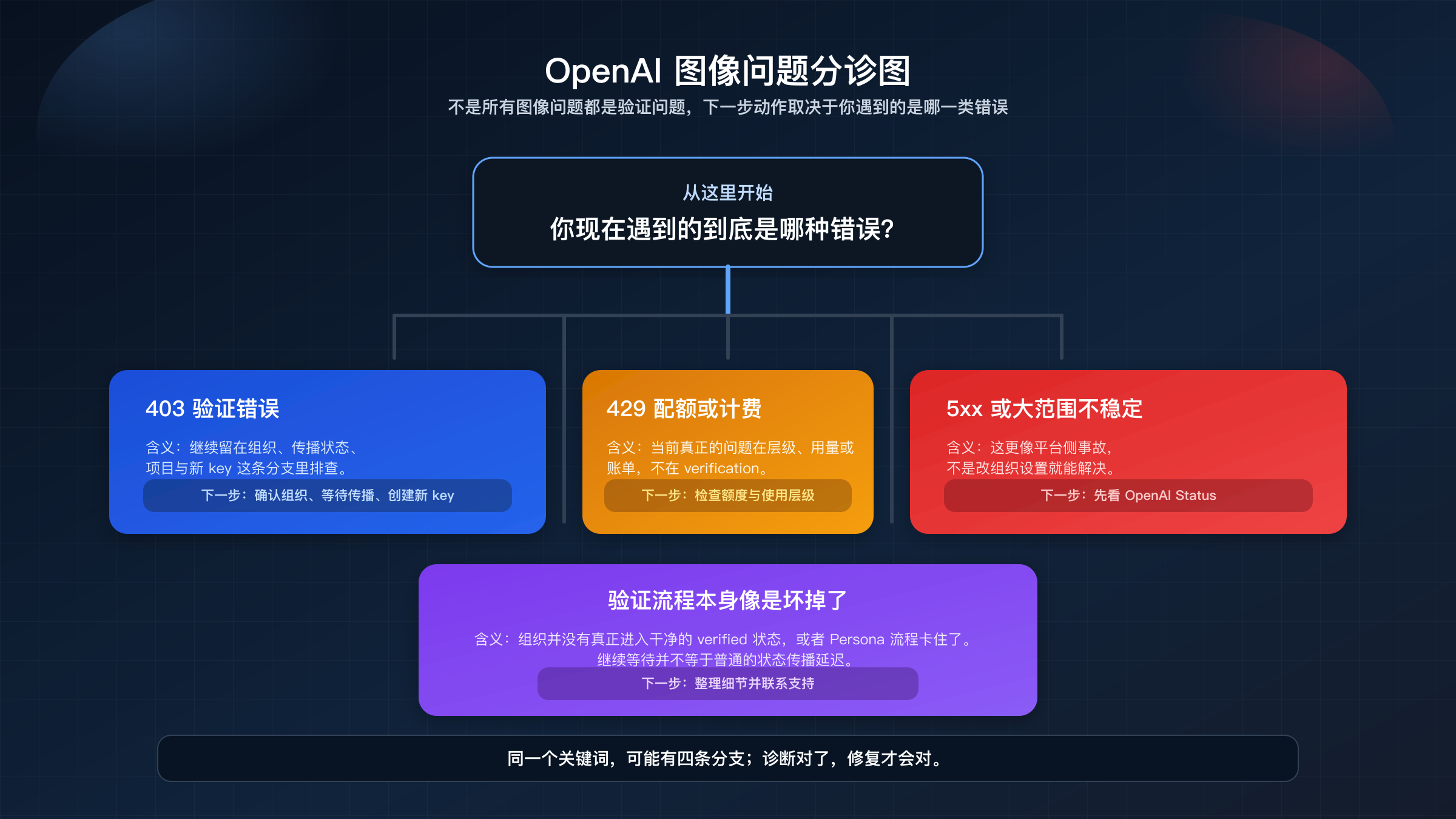 OpenAI 图像 API 分诊图,区分 403 验证拦截、429 配额限制与 5xx 服务错误