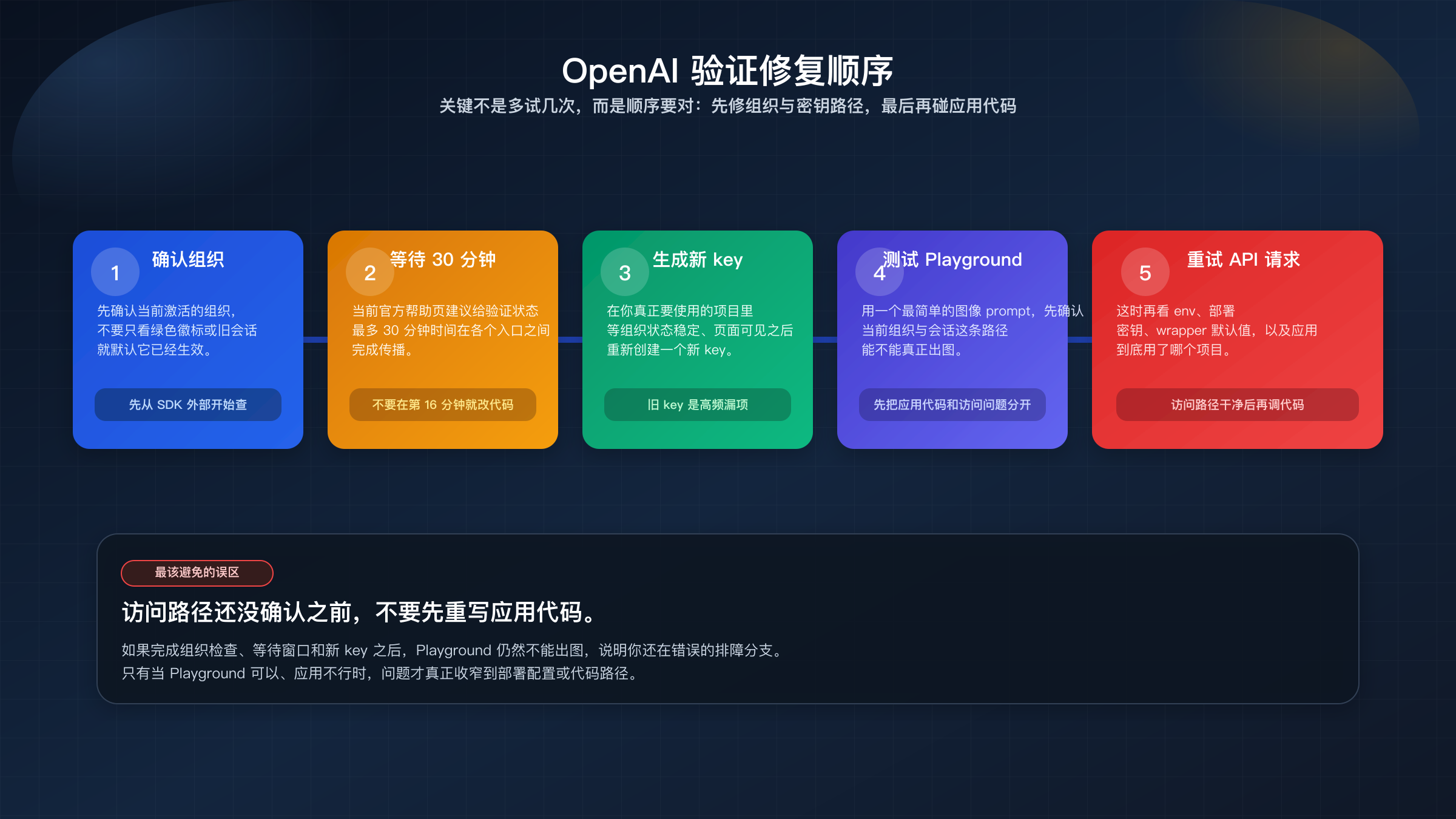 OpenAI 图像验证修复顺序图,展示组织检查、等待传播、新项目密钥、Playground 测试与 API 重试