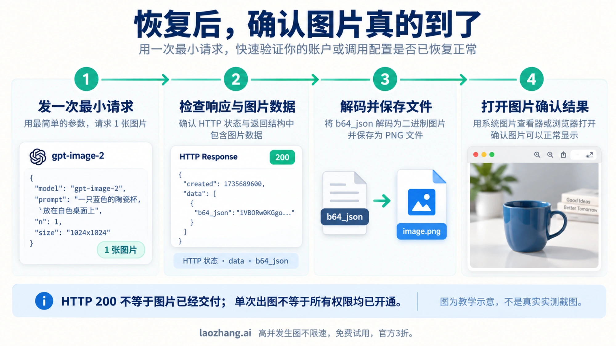 一次图像请求从检查响应数据到解码保存并打开图片的四步示意