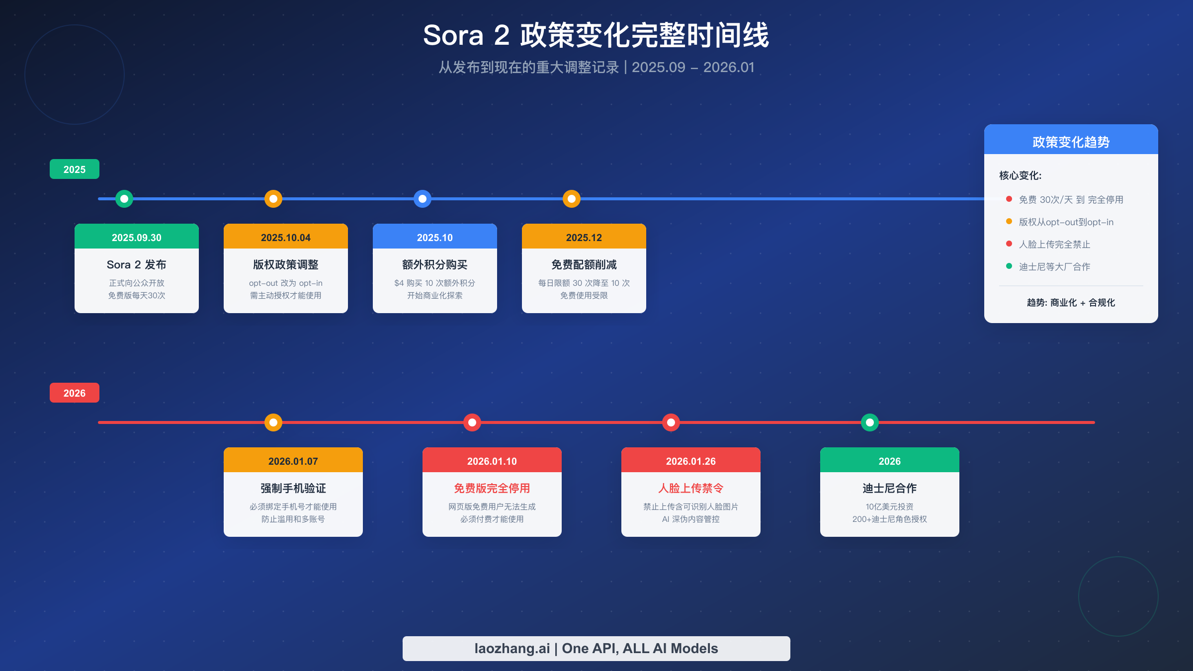 Sora 2 政策变化时间线