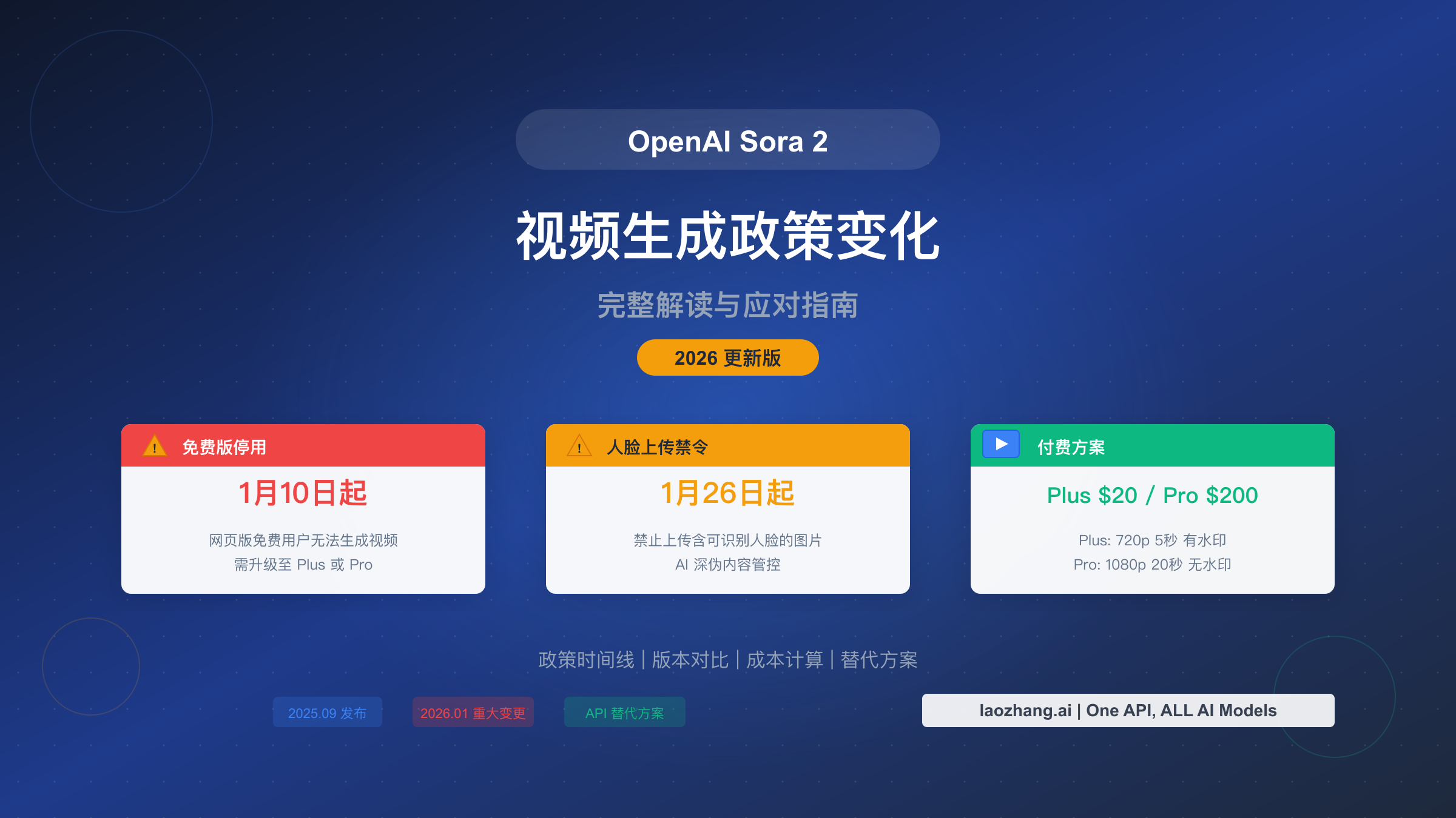OpenAI Sora 2 视频生成政策变化完整解读：从免费到付费的全面转型【2026更新】