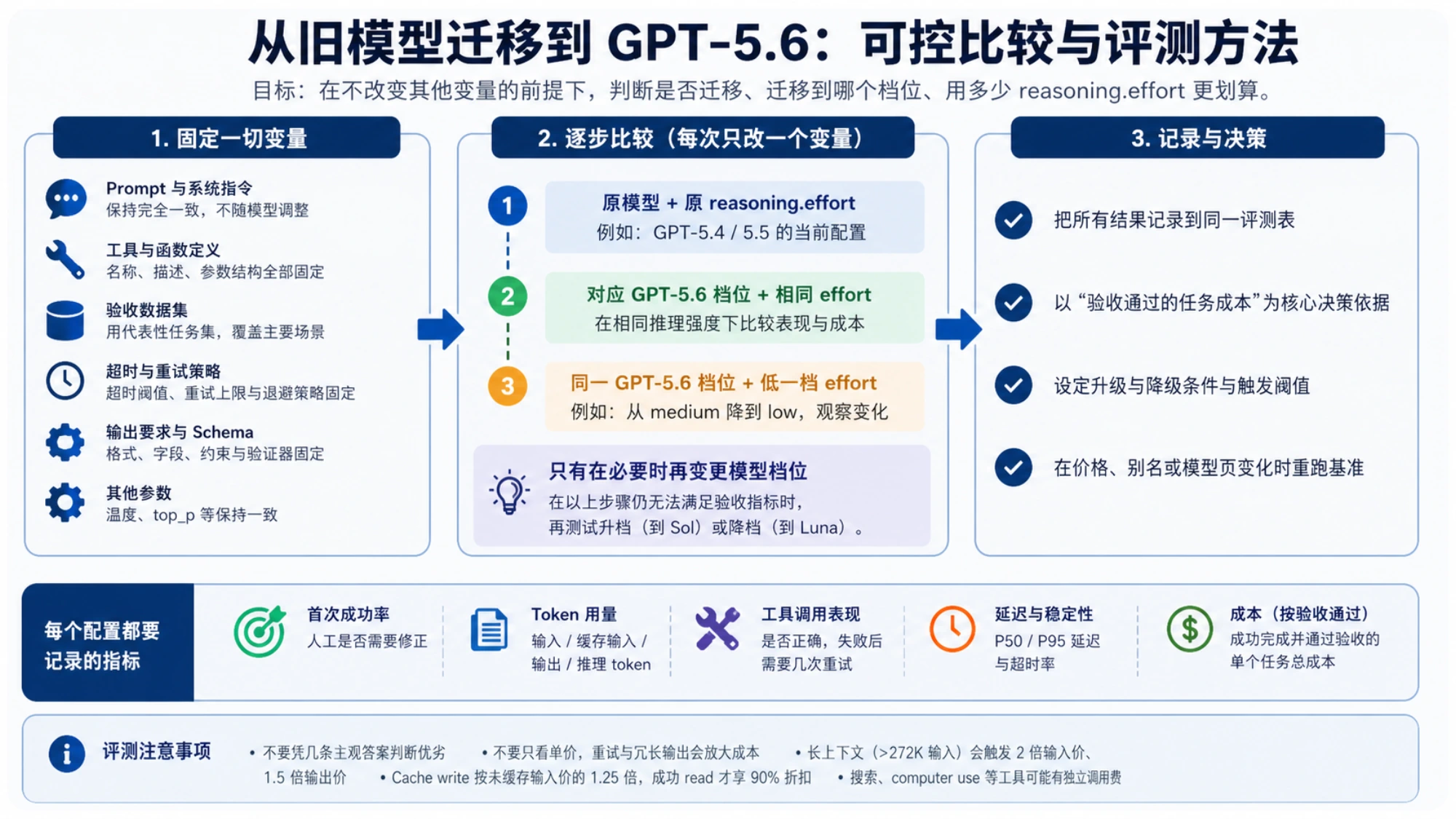 从 GPT-5.4 或 GPT-5.5 迁移到 GPT-5.6 时固定变量、逐项比较并按验收通过任务成本决策的方法