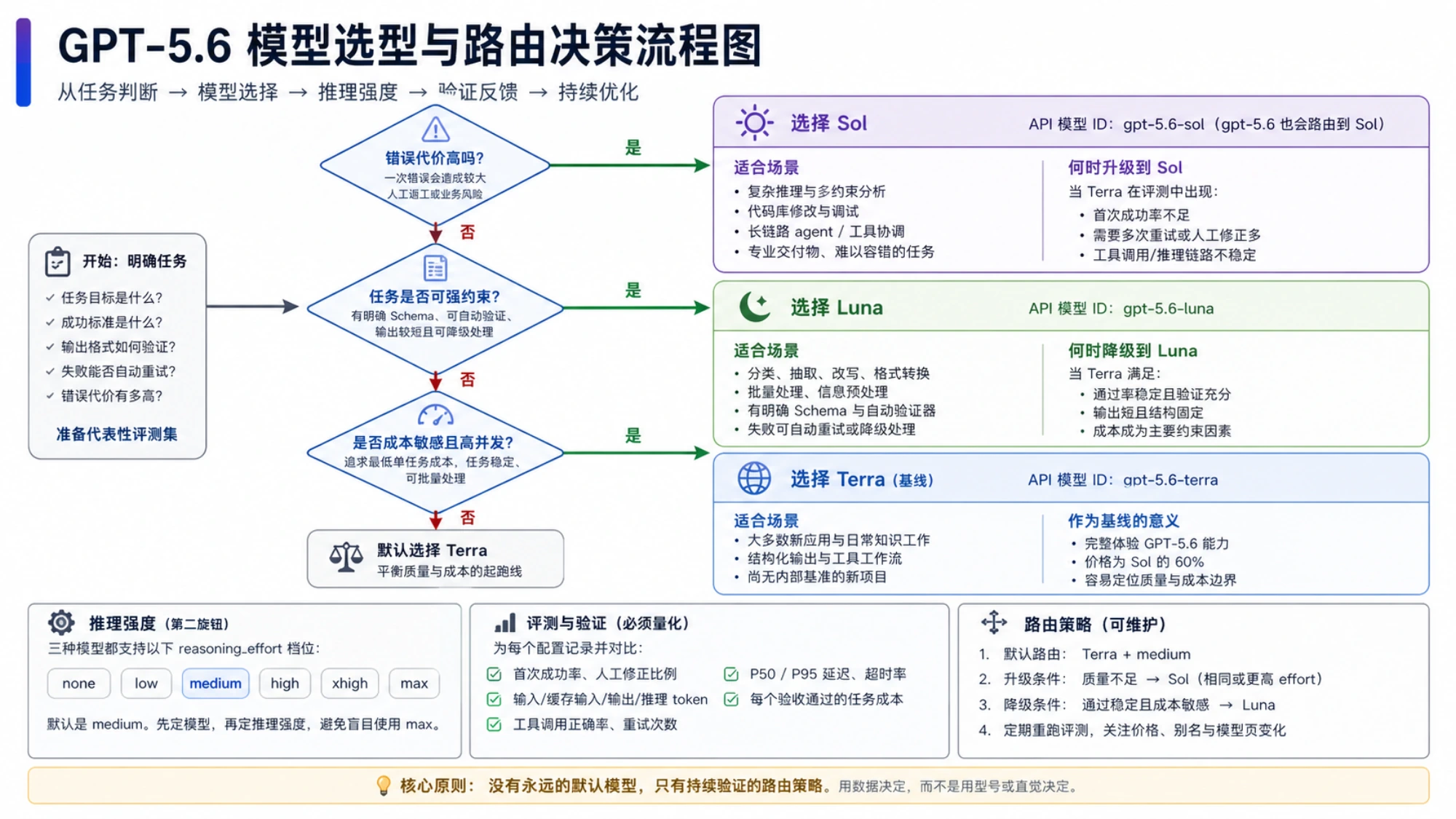 GPT-5.6 从任务约束与错误代价出发选择 Sol、Terra 或 Luna,并持续评测路由的决策流程