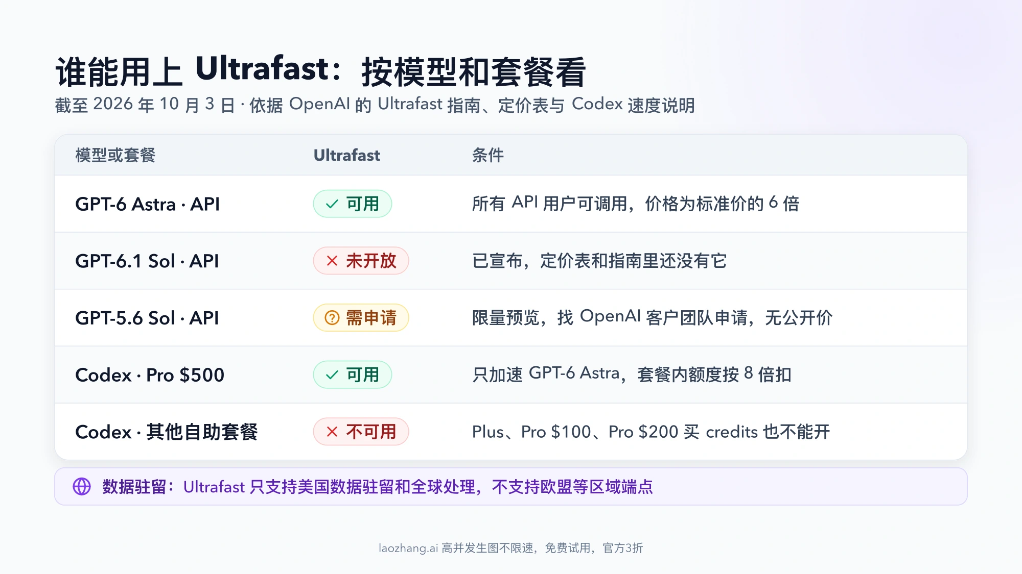 Ultrafast 可用性对照表:API 上 GPT-6 Astra 可用、GPT-6.1 Sol 未开放、GPT-5.6 Sol 需申请;Codex 里 Pro $500 可用,其他自助套餐不可用