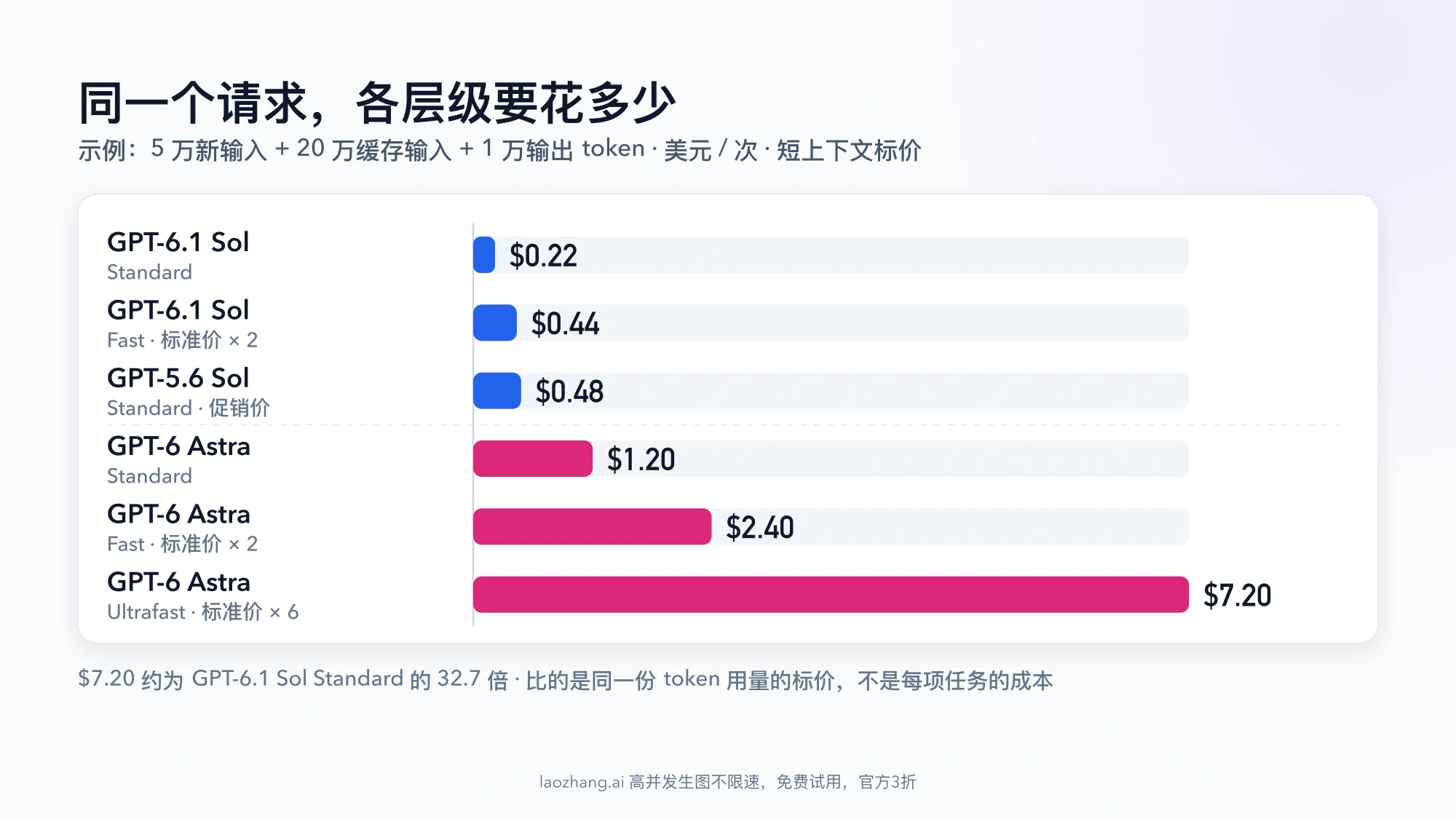 同一请求在六个模型与层级组合下的单次费用条形图,从 GPT-6.1 Sol Standard 的 0.22 美元到 GPT-6 Astra Ultrafast 的 7.20 美元