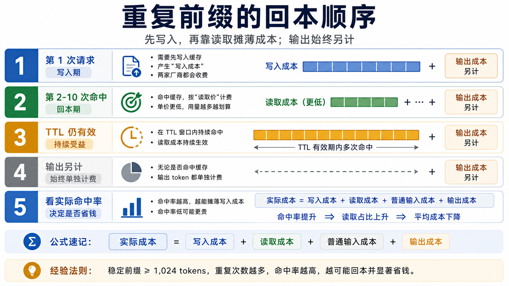 重复前缀回本顺序
