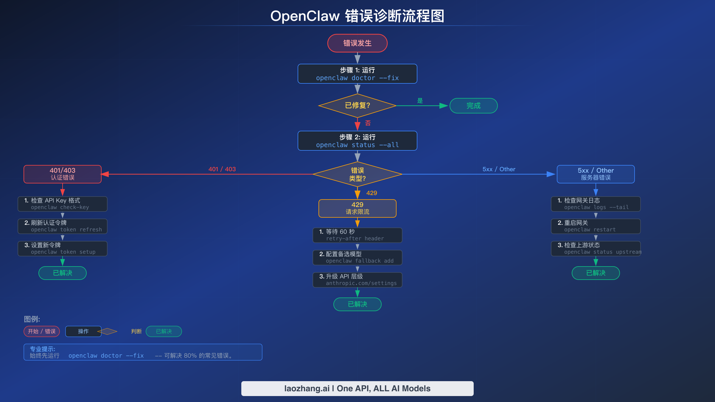 OpenClaw 错误诊断流程图，展示从初始错误到解决方案的分步排查路径